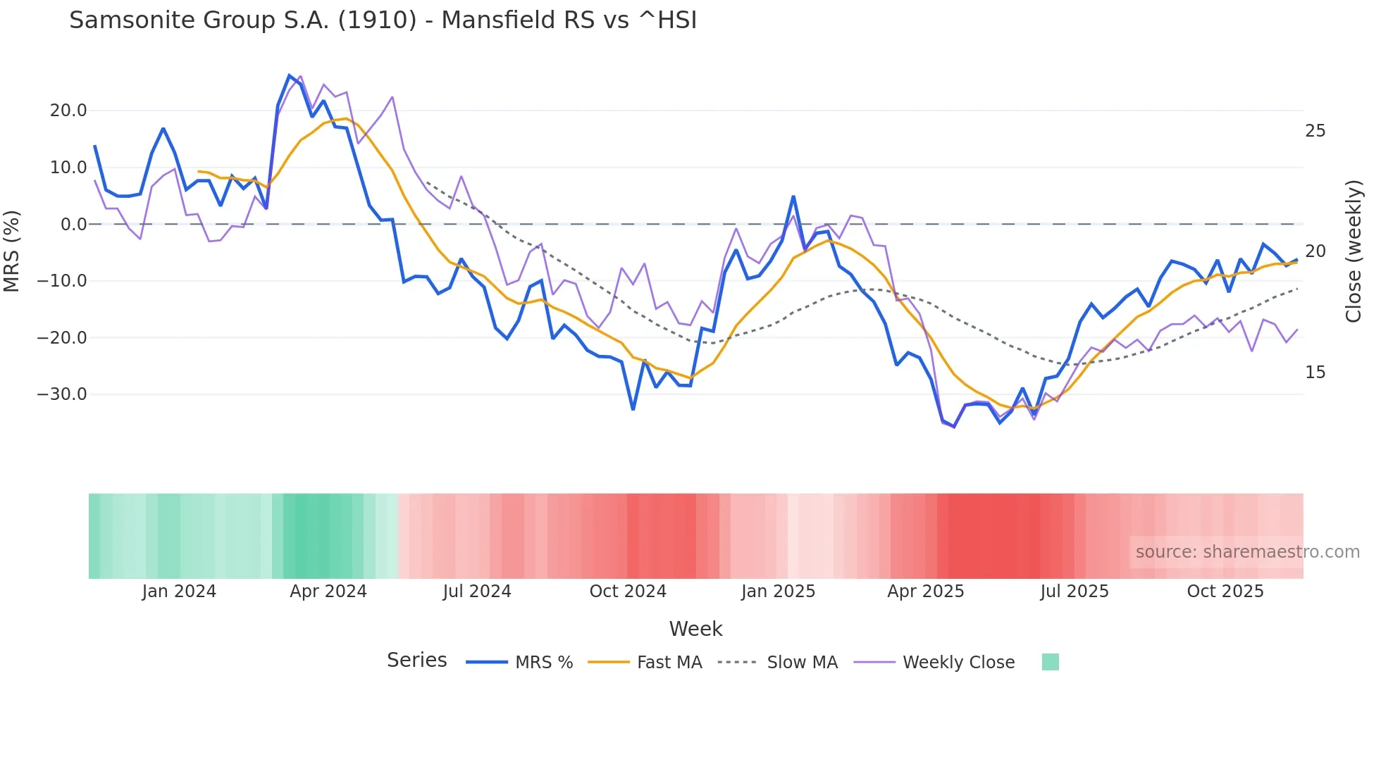 1910 Mansfield Relative Strength chart