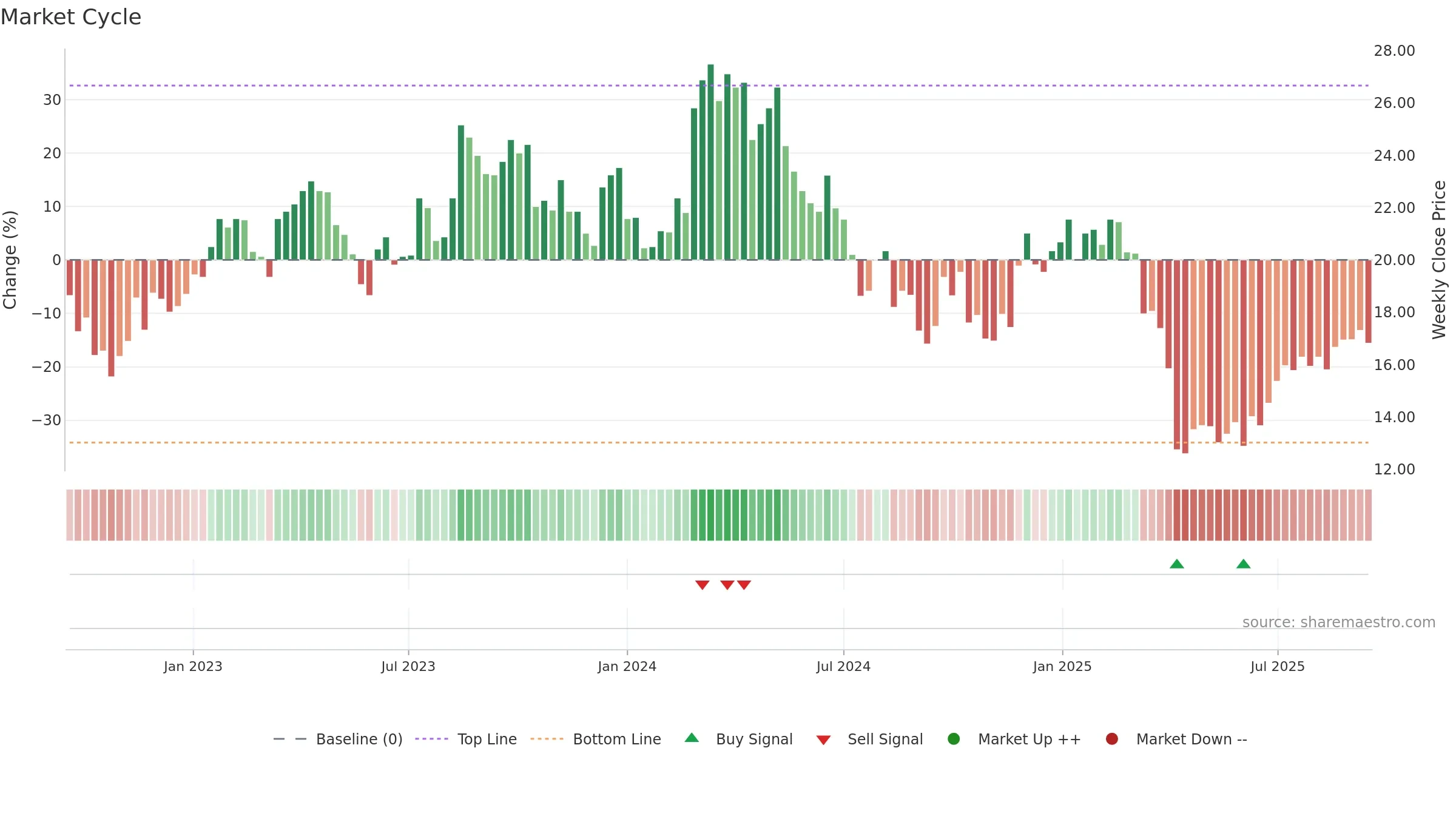 1910 weekly Market Cycle chart, closing 2025-09-15.