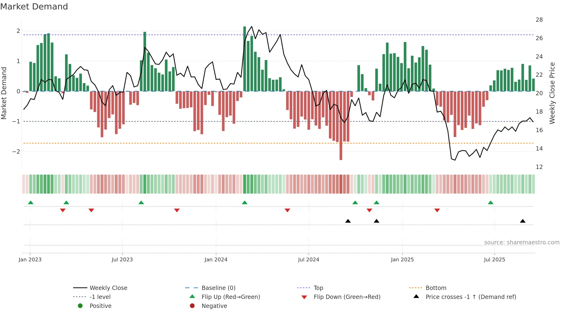 1910 weekly Market Demand chart, closing 2025-09-15.