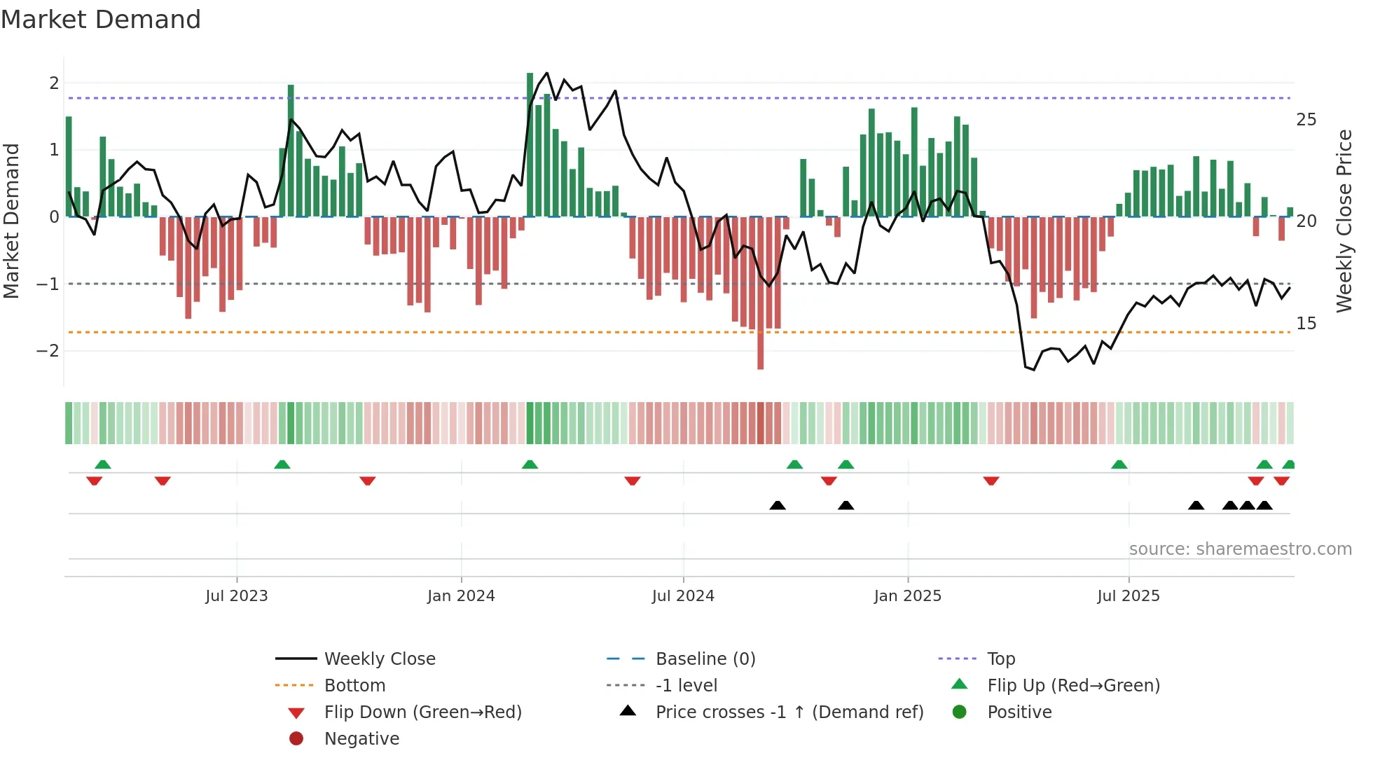 1910 weekly Market Demand chart