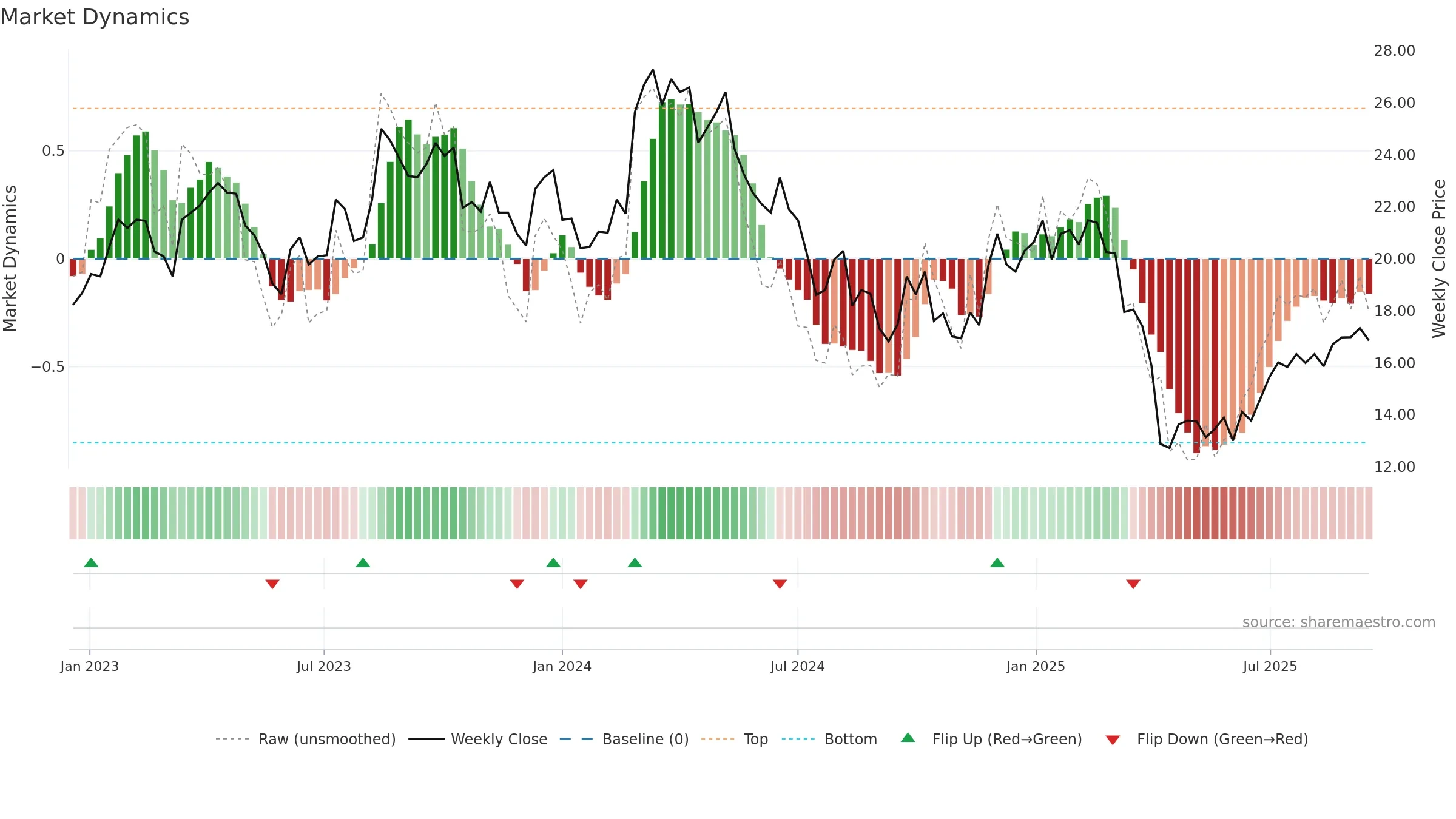 1910 weekly Market Dynamics chart, closing 2025-09-15.
