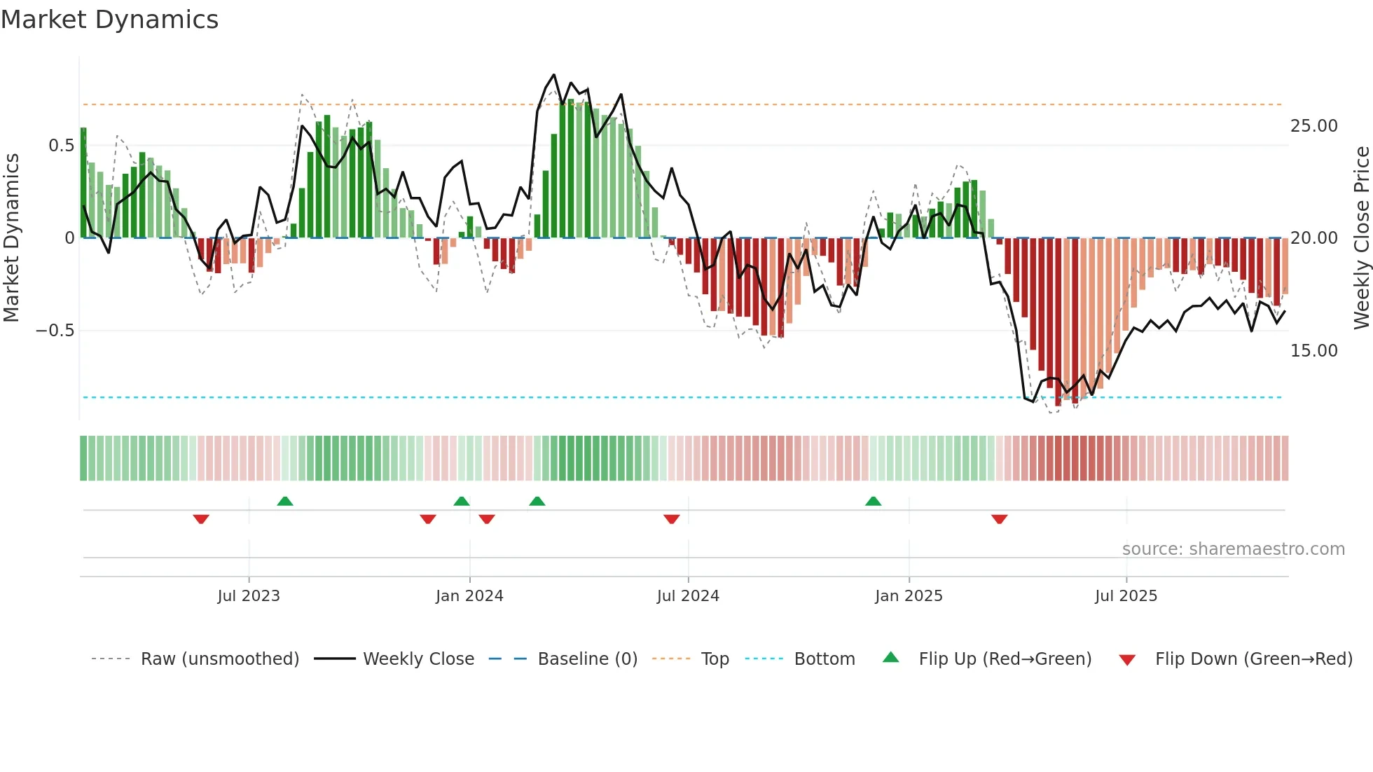 1910 weekly Market Dynamics chart