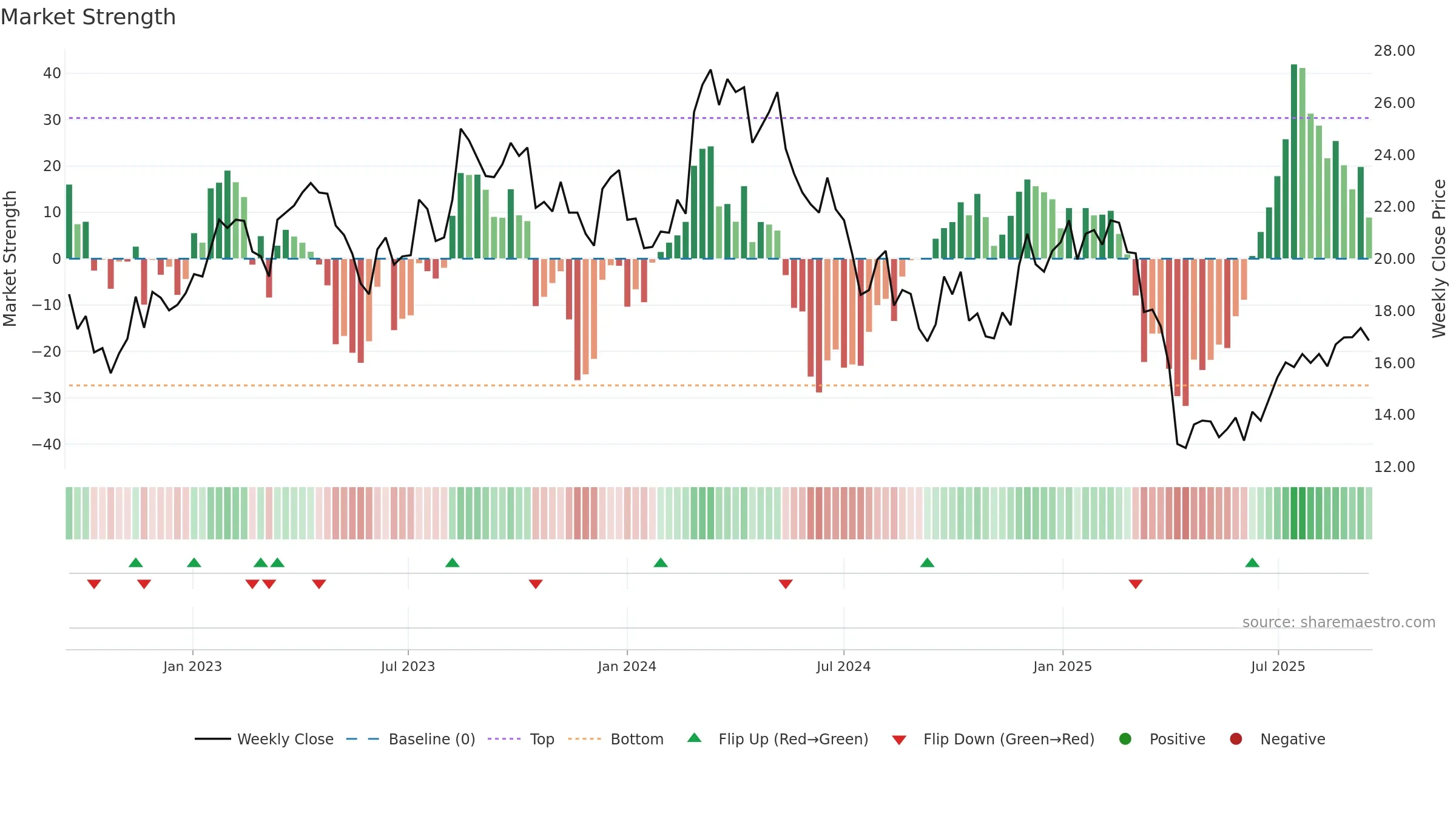 1910 weekly Market Strength chart, closing 2025-09-15.