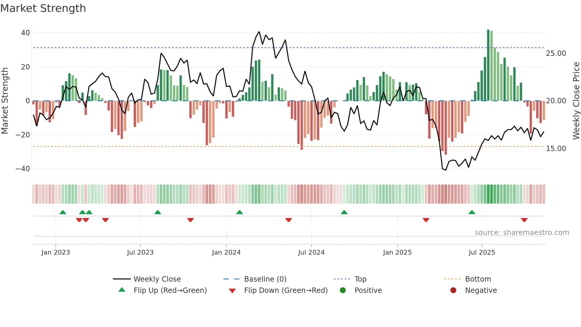 1910 weekly Market Strength chart