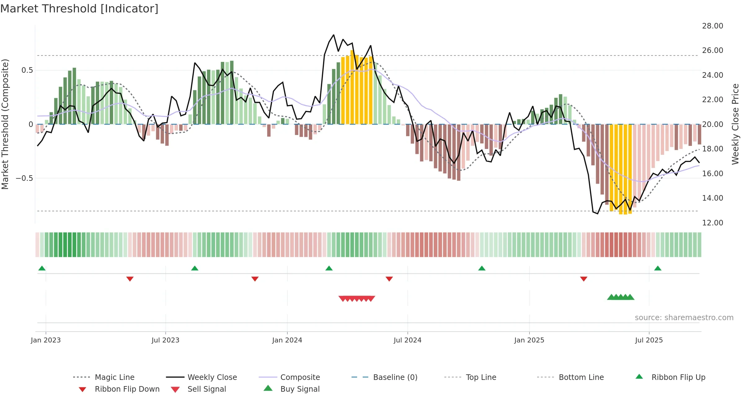 1910 weekly Market Threshold chart, closing 2025-09-15.