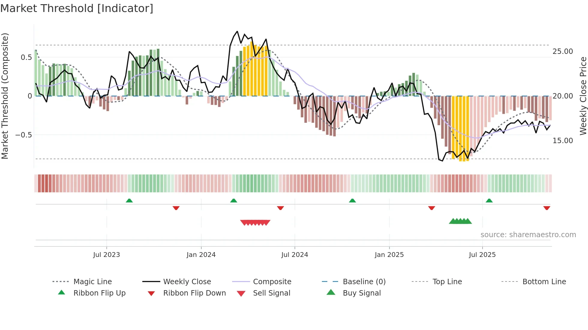 1910 weekly Market Threshold chart