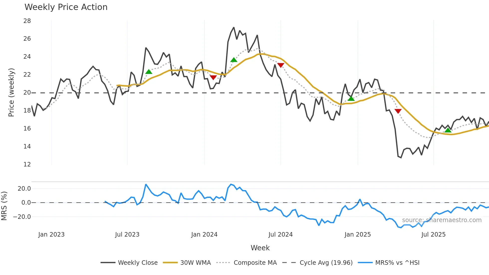 1910 weekly Price Action chart, closing 2025-11-10