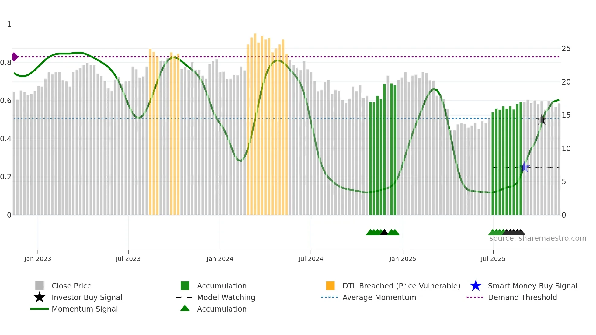 1910 weekly Smart Money chart