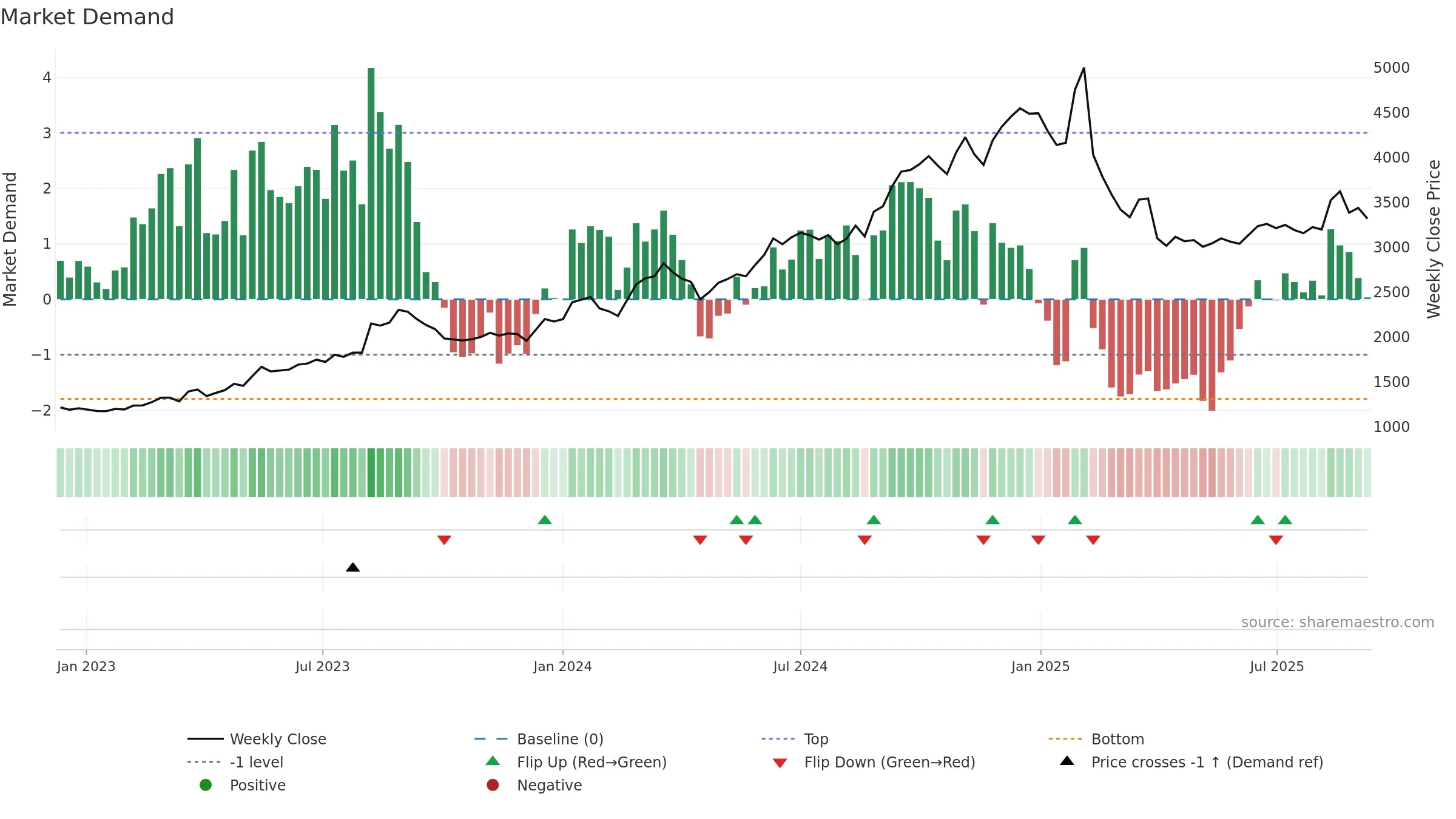 7867 weekly Market Demand chart, closing 2025-09-08.