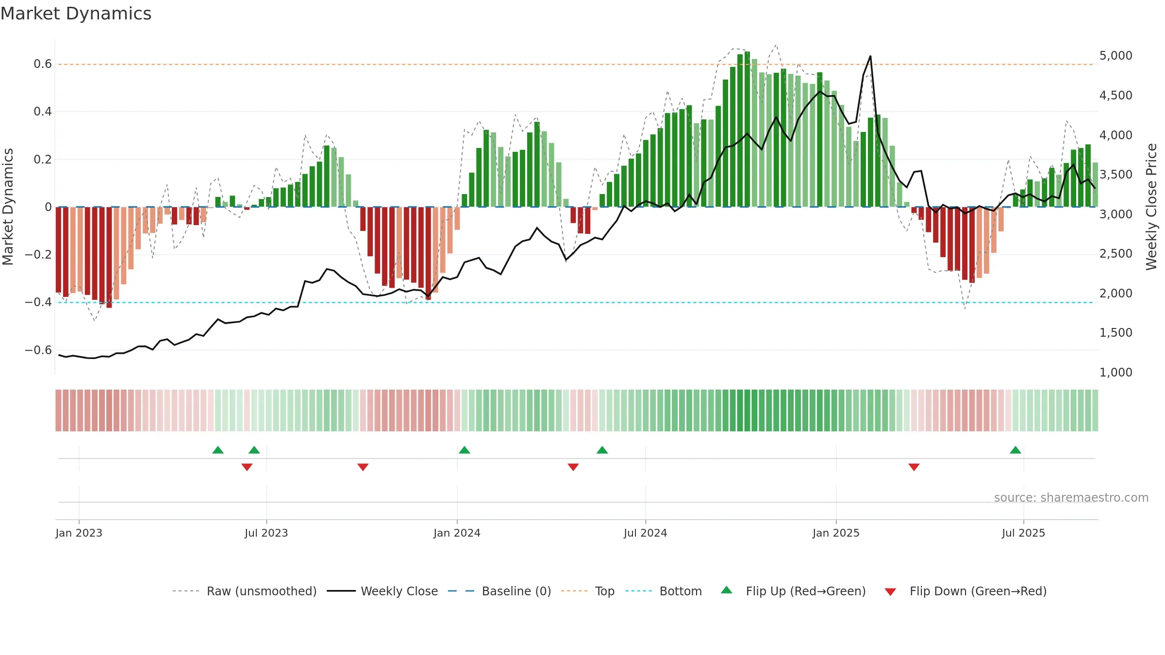 7867 weekly Market Dynamics chart, closing 2025-09-08.