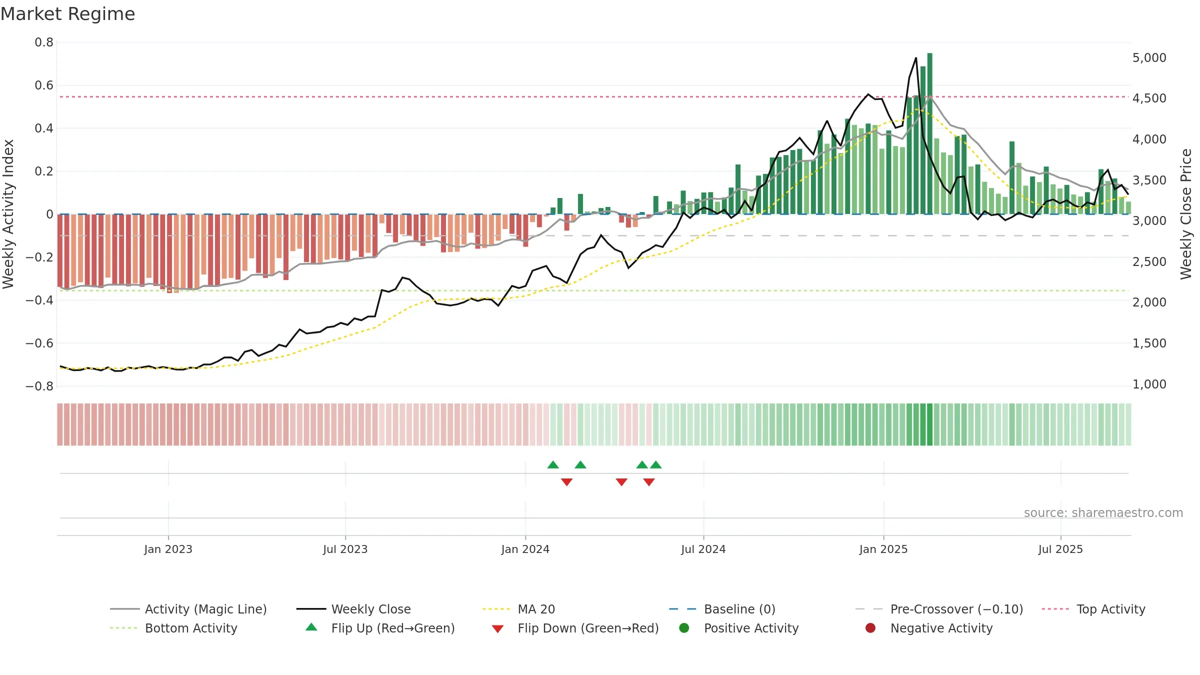 7867 weekly Market Snapshot chart, closing 2025-09-08.