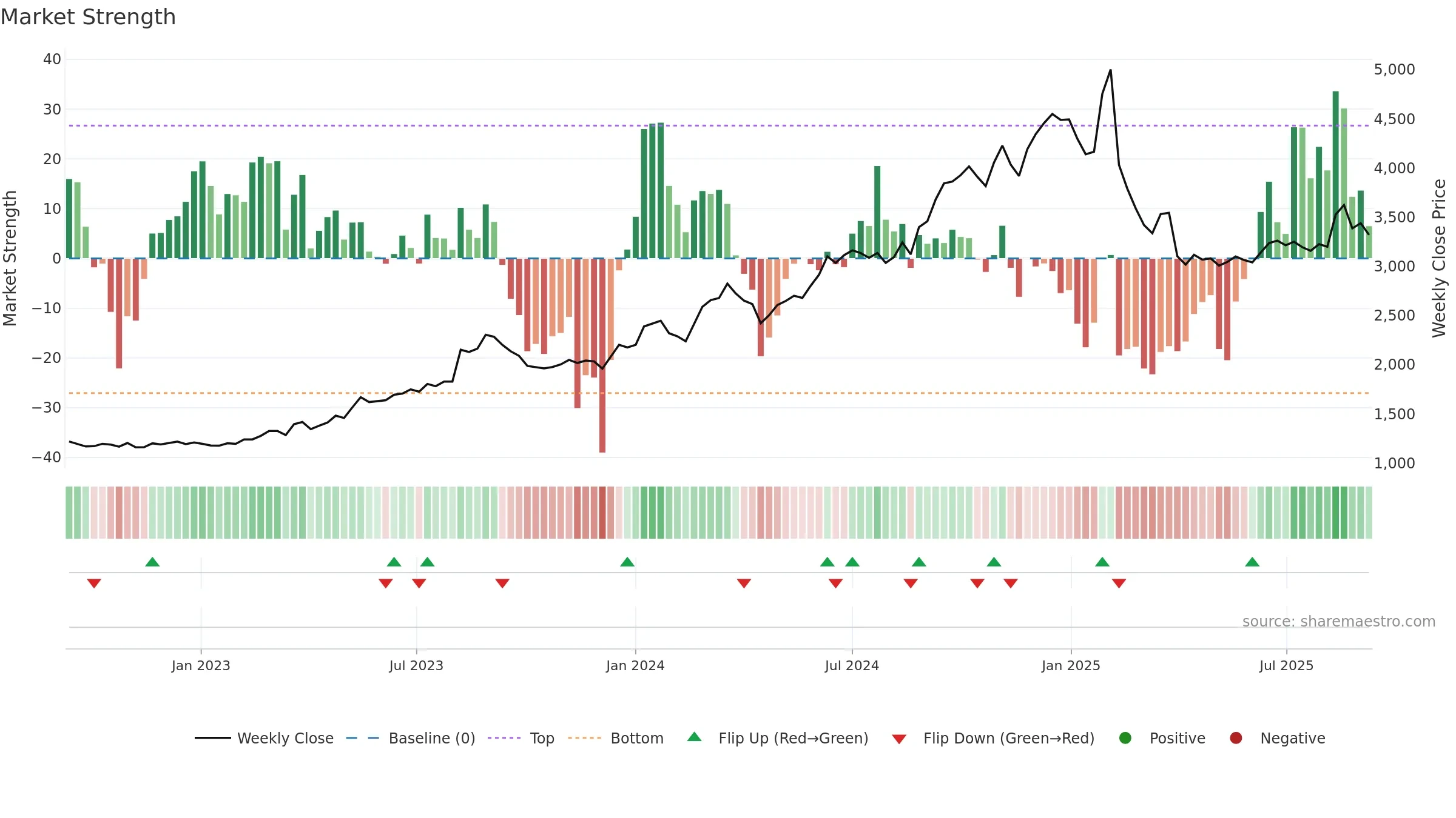 7867 weekly Market Strength chart, closing 2025-09-08.