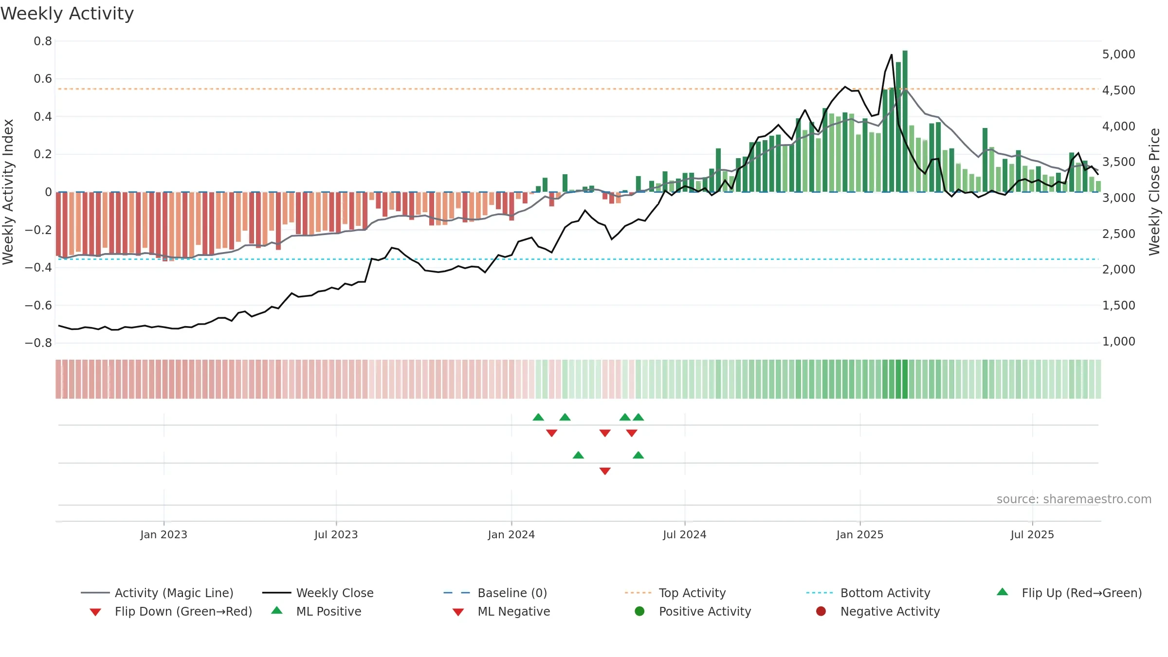 7867 weekly Activity chart, closing 2025-09-08.