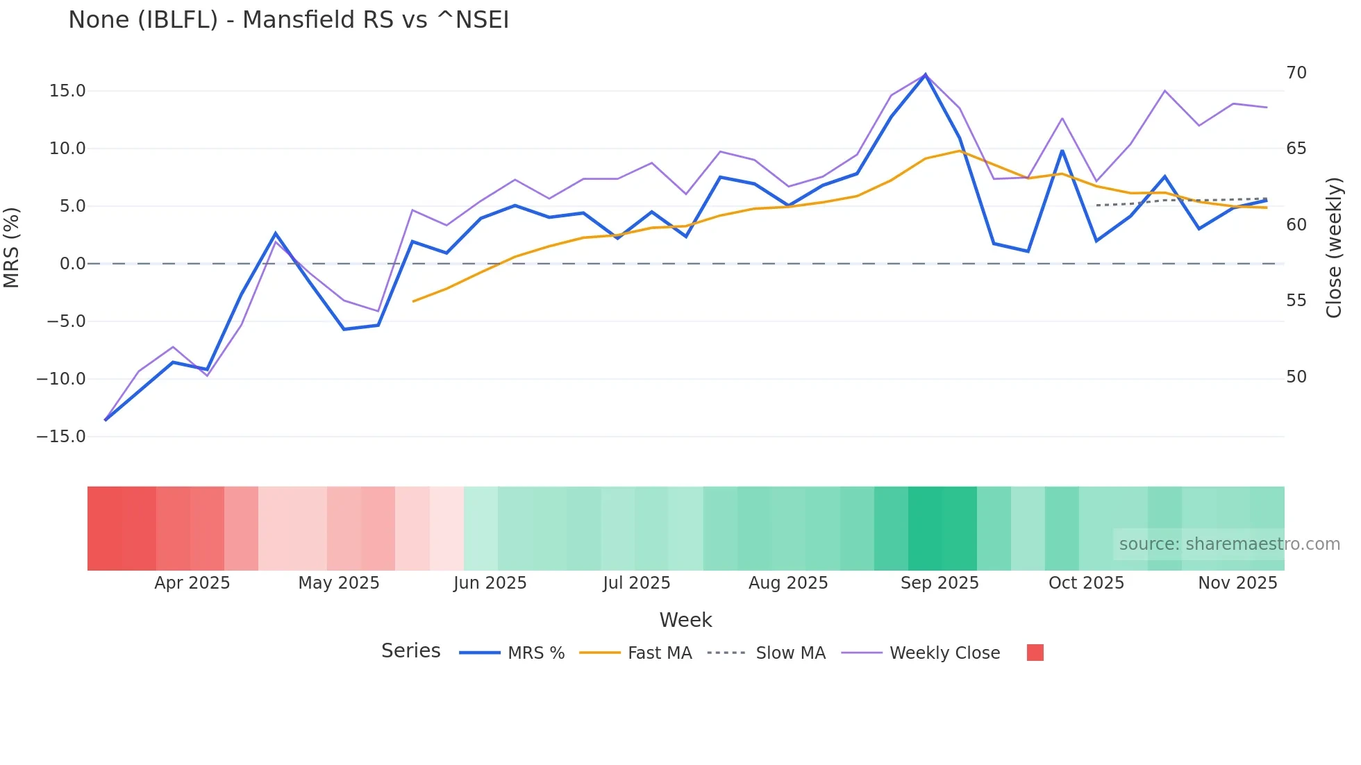 IBLFL Mansfield Relative Strength chart