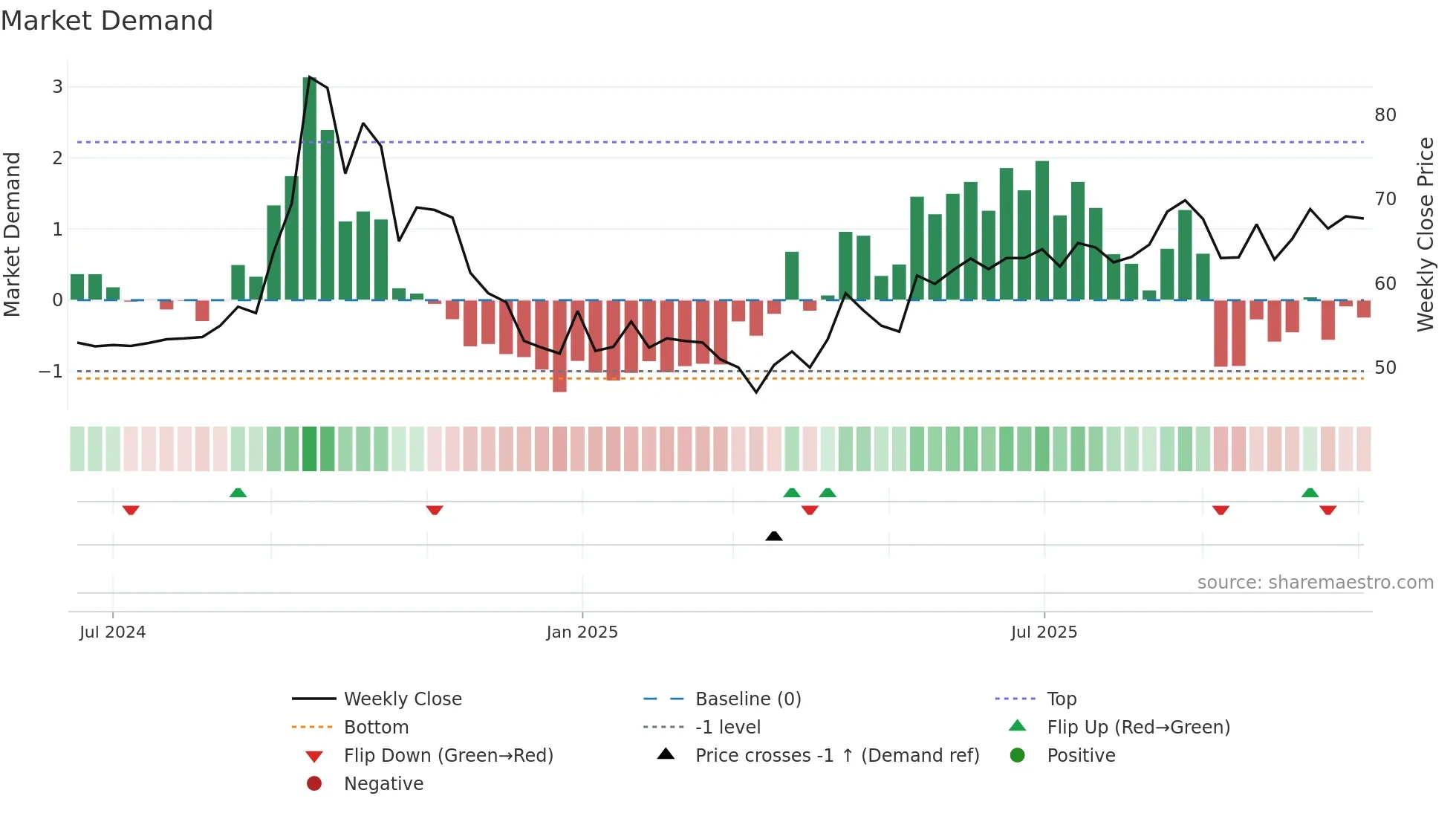 IBLFL weekly Market Demand chart