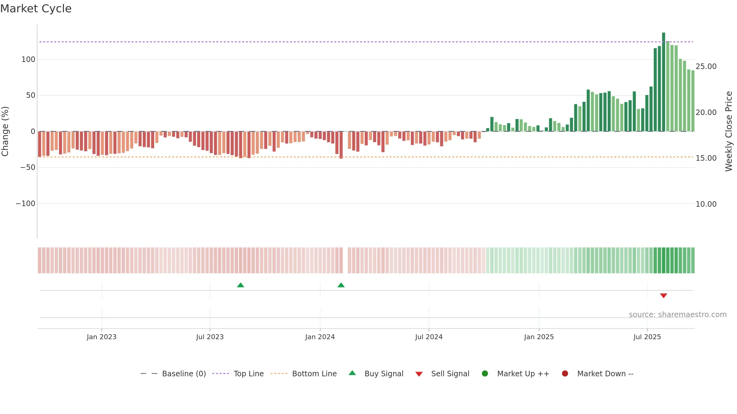 002755 weekly Market Cycle chart, closing 2025-09-15.