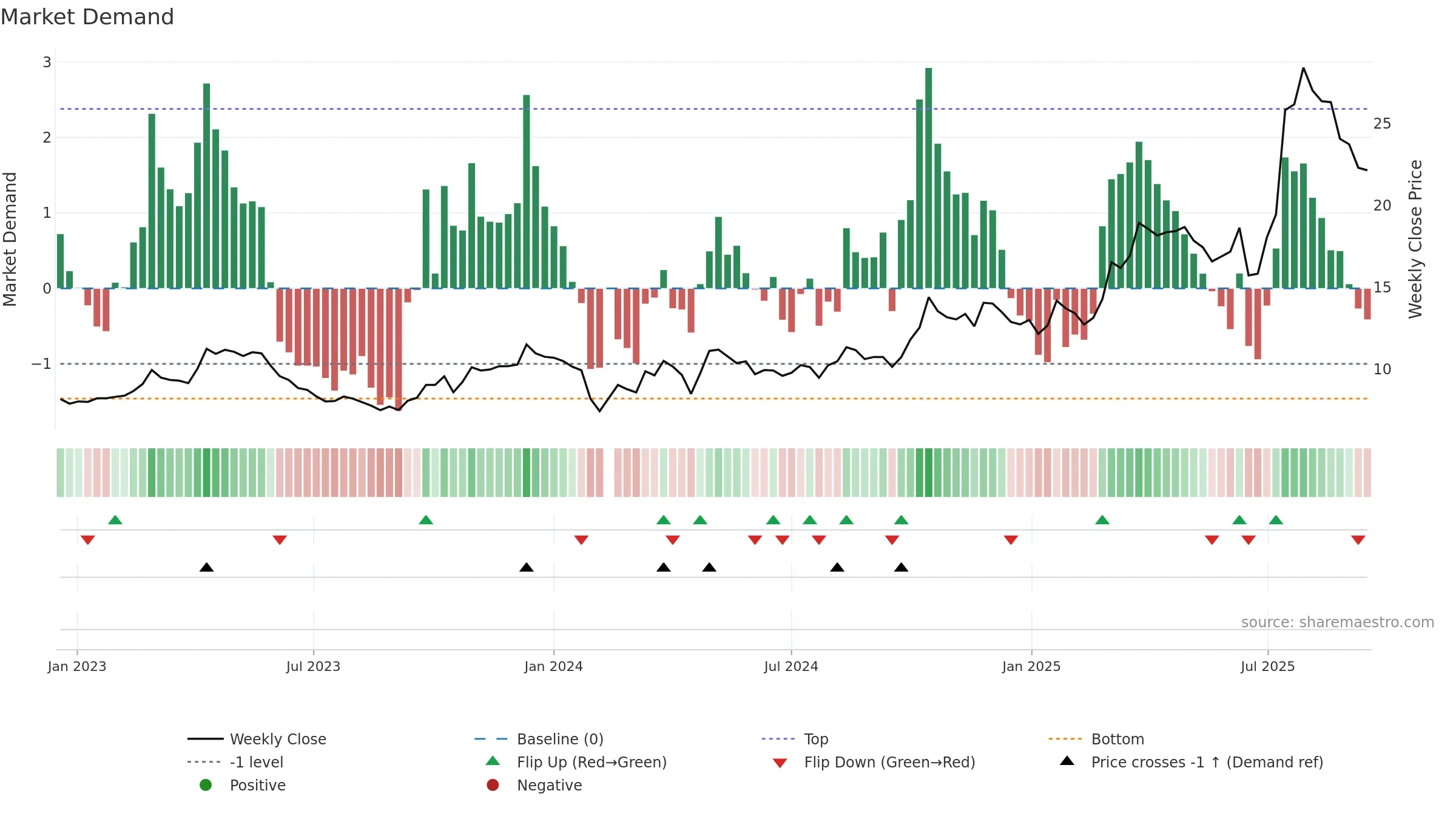 002755 weekly Market Demand chart, closing 2025-09-15.