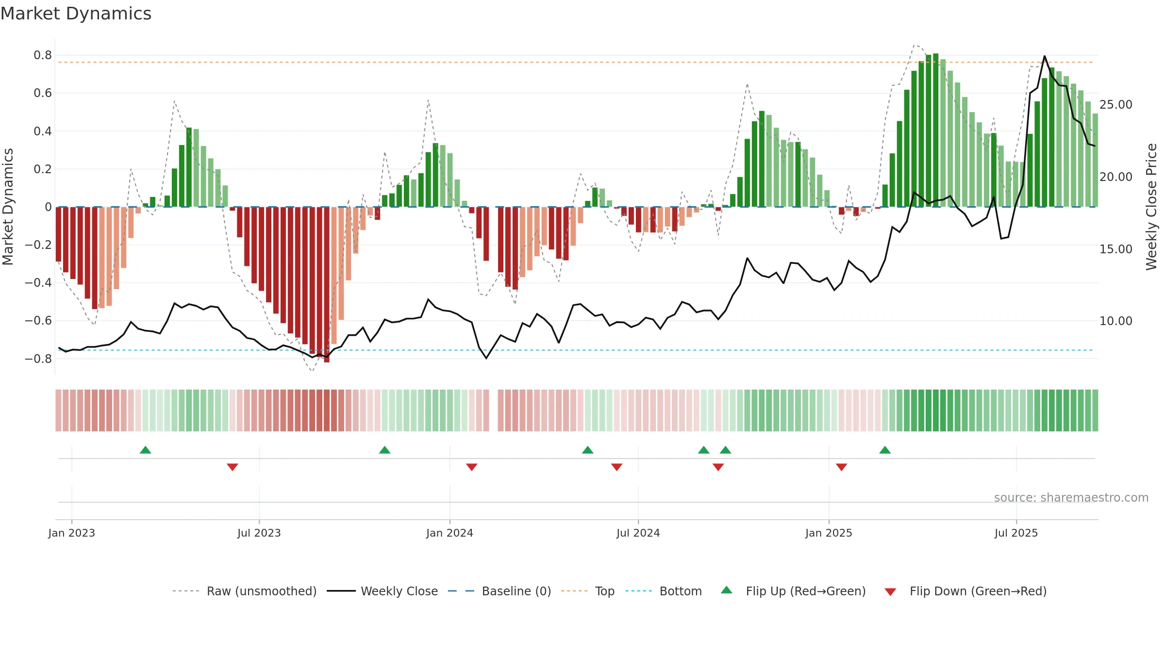 002755 weekly Market Dynamics chart, closing 2025-09-15.