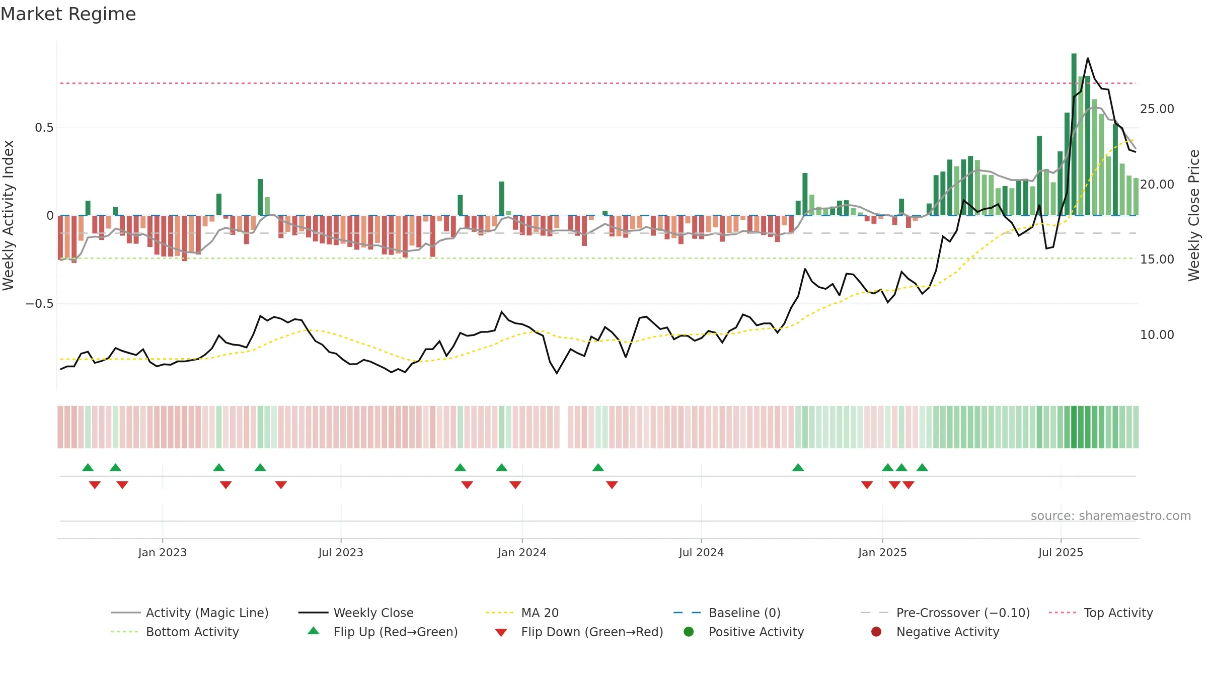 002755 weekly Market Snapshot chart, closing 2025-09-15.