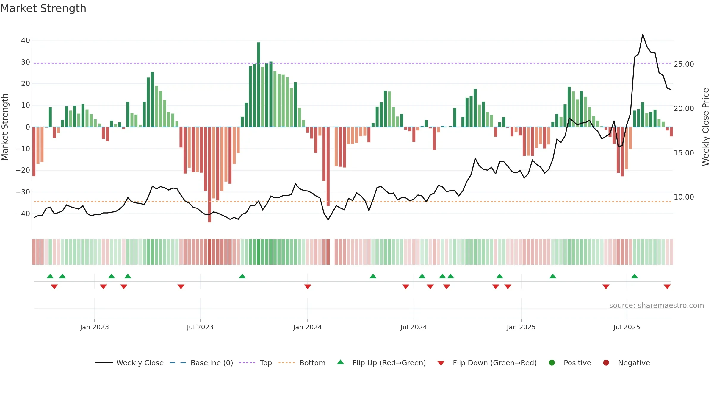002755 weekly Market Strength chart, closing 2025-09-15.