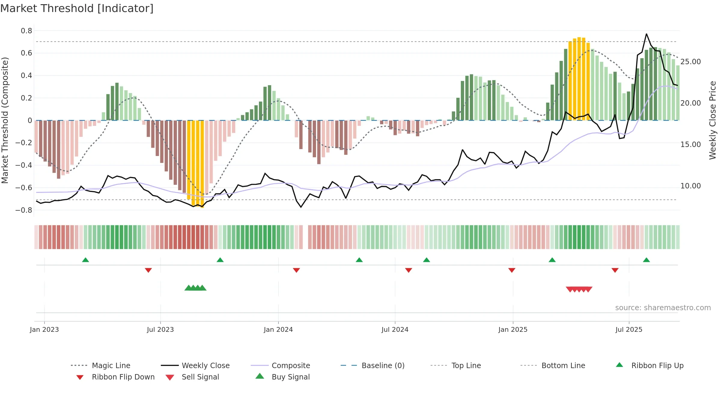 002755 weekly Market Threshold chart, closing 2025-09-15.