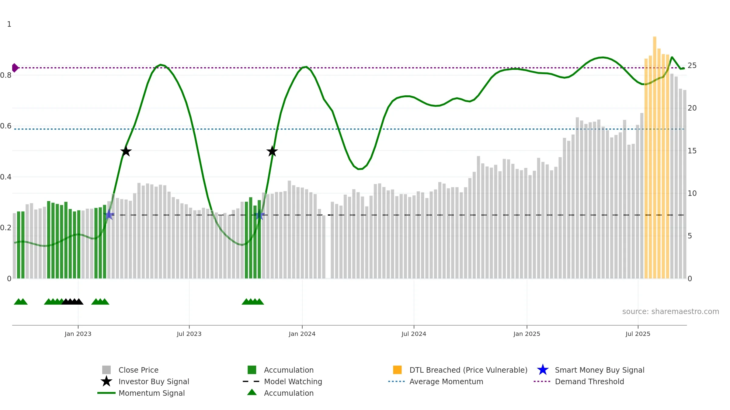 002755 weekly Smart Money chart, closing 2025-09-15.