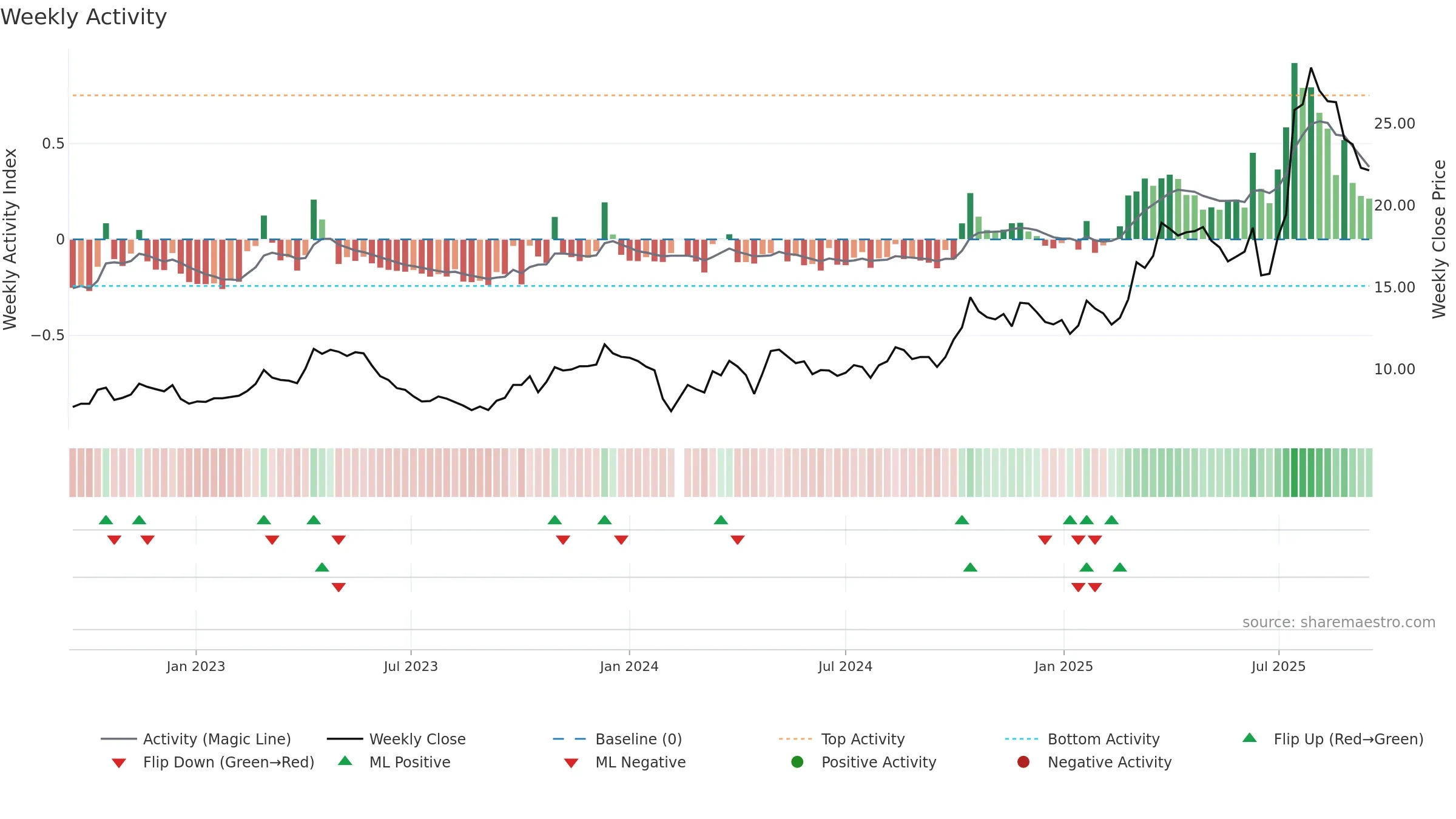 002755 weekly Activity chart, closing 2025-09-15.