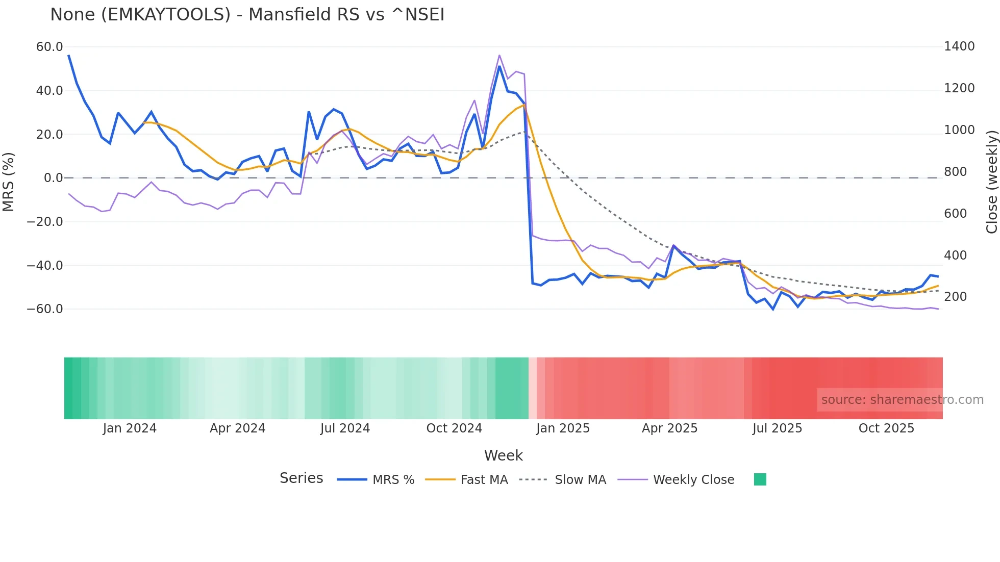 EMKAYTOOLS Mansfield Relative Strength chart