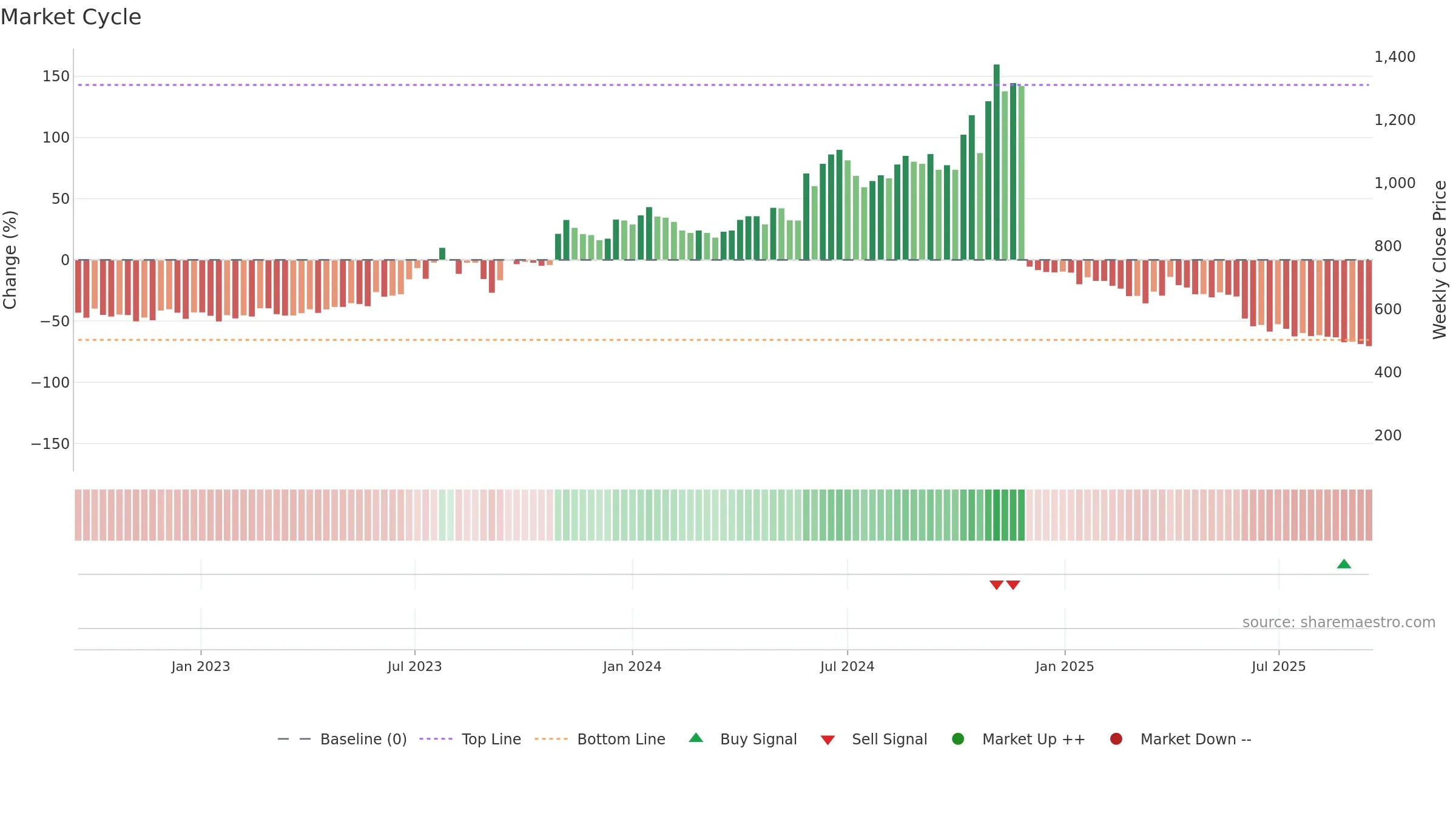 EMKAYTOOLS weekly Market Cycle chart, closing 2025-09-15.