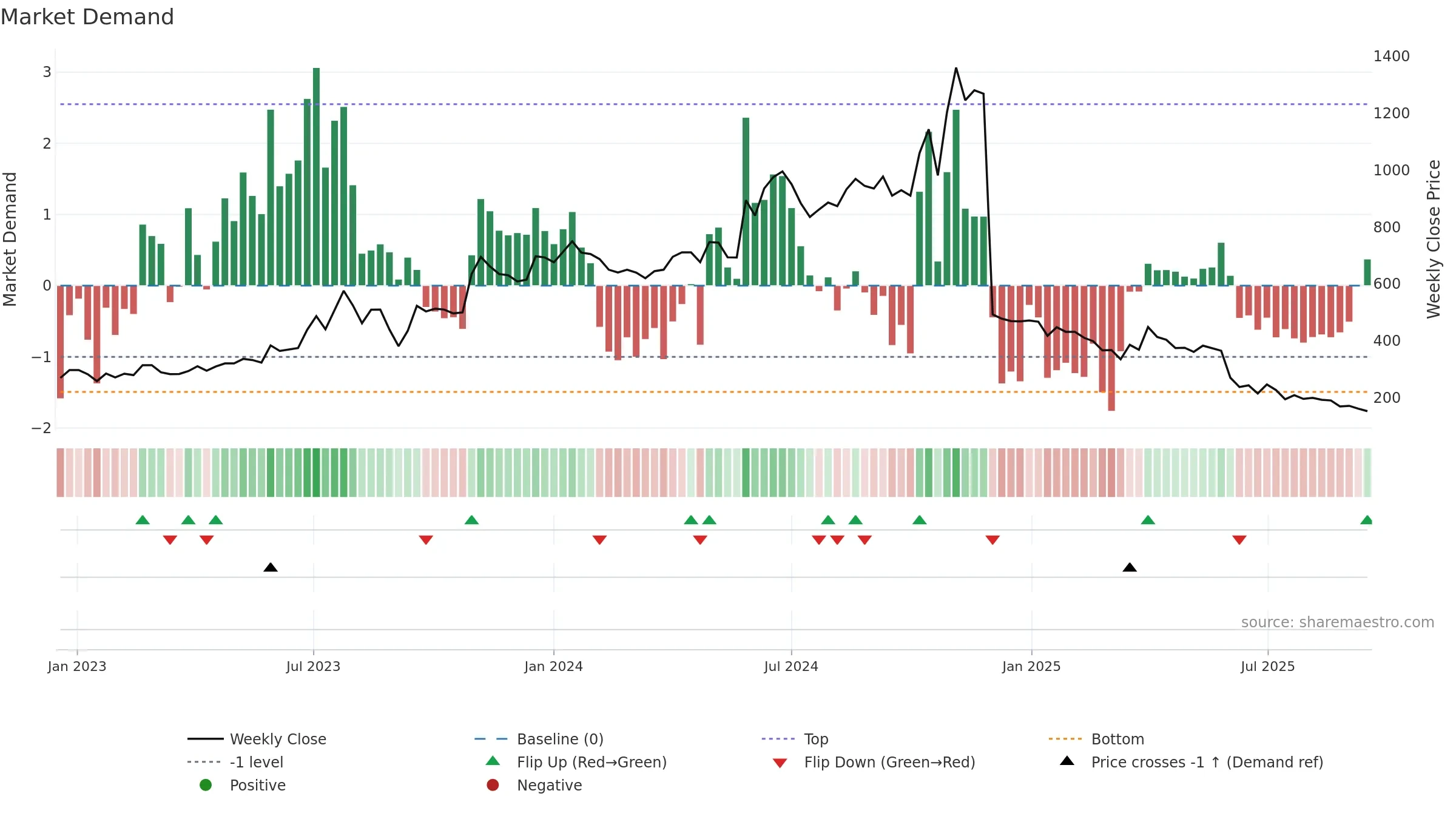 EMKAYTOOLS weekly Market Demand chart, closing 2025-09-15.