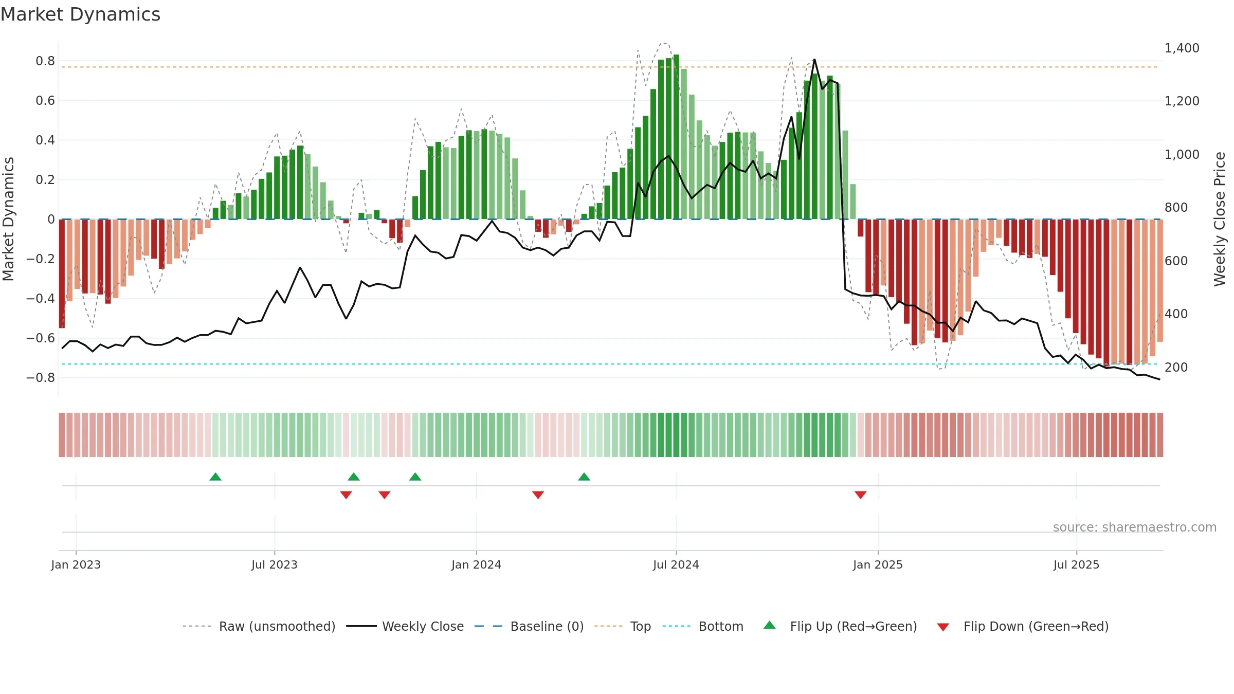 EMKAYTOOLS weekly Market Dynamics chart, closing 2025-09-15.