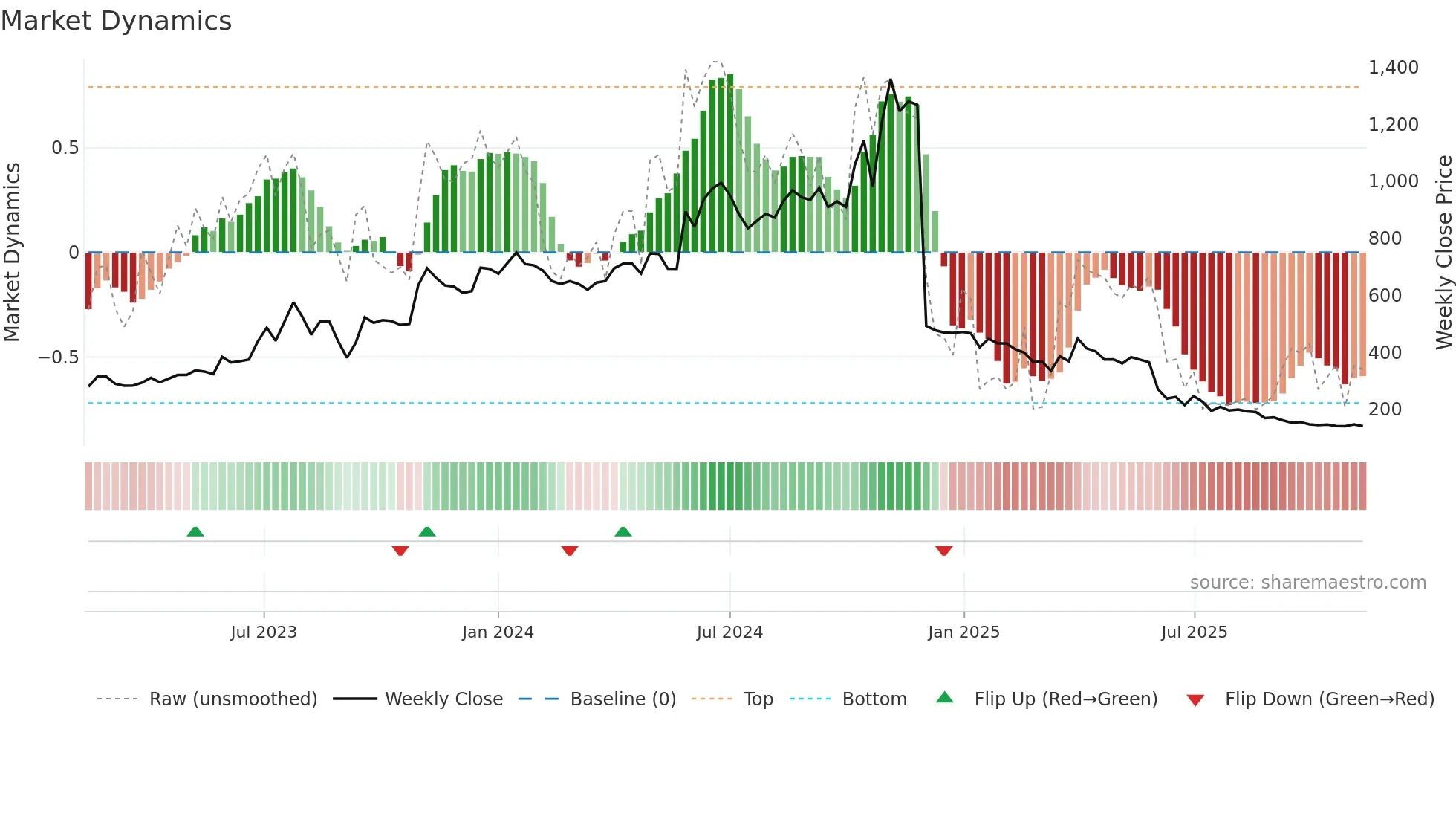 EMKAYTOOLS weekly Market Dynamics chart
