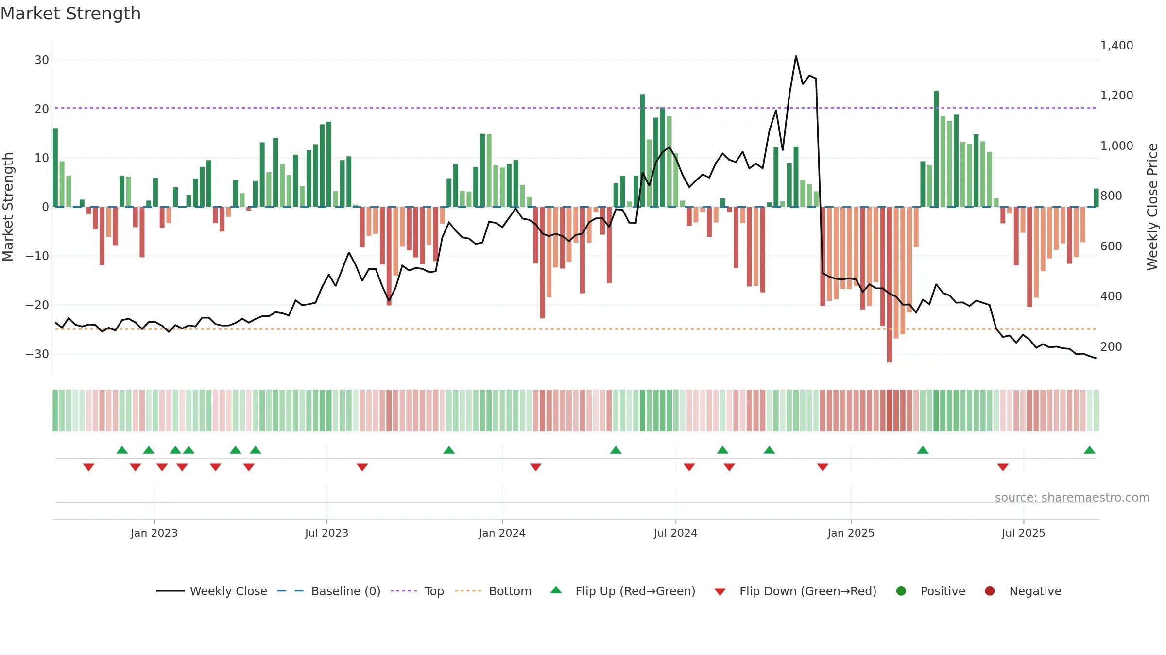 EMKAYTOOLS weekly Market Strength chart, closing 2025-09-15.