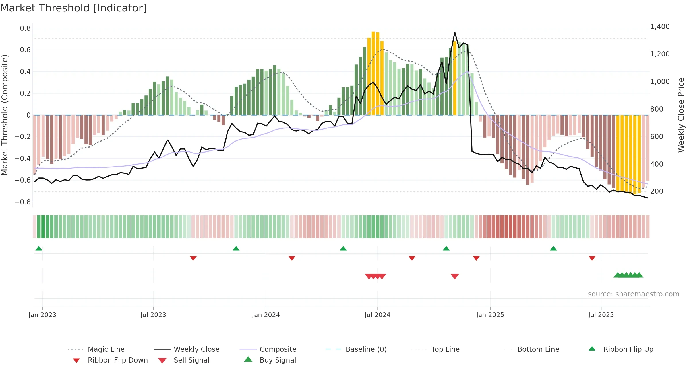 EMKAYTOOLS weekly Market Threshold chart, closing 2025-09-15.