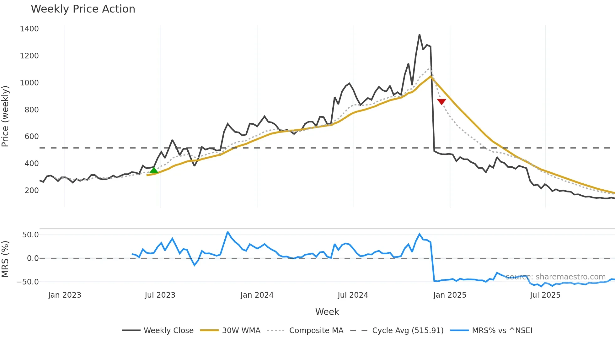 EMKAYTOOLS weekly Price Action chart, closing 2025-11-10