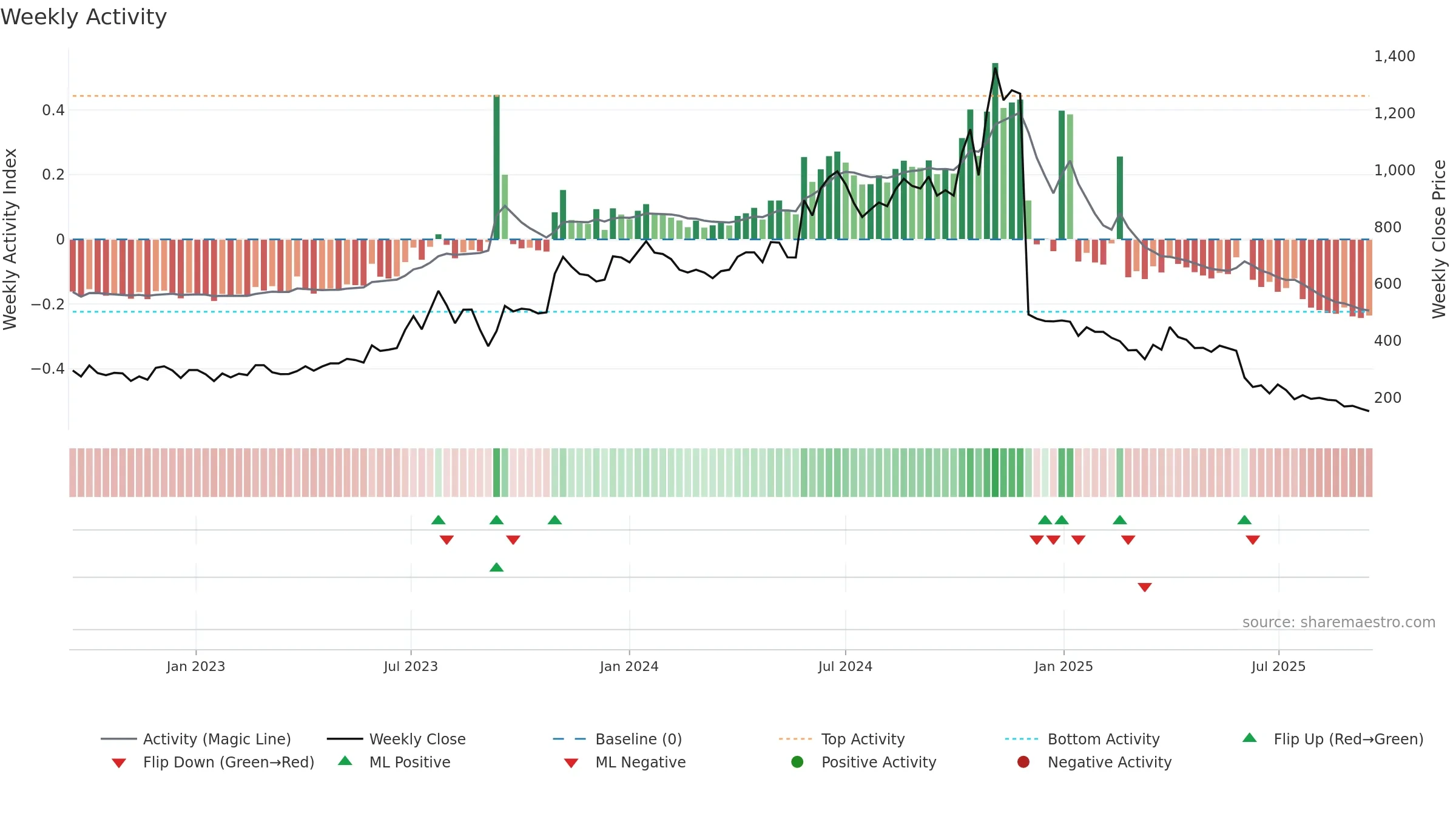 EMKAYTOOLS weekly Activity chart, closing 2025-09-15.