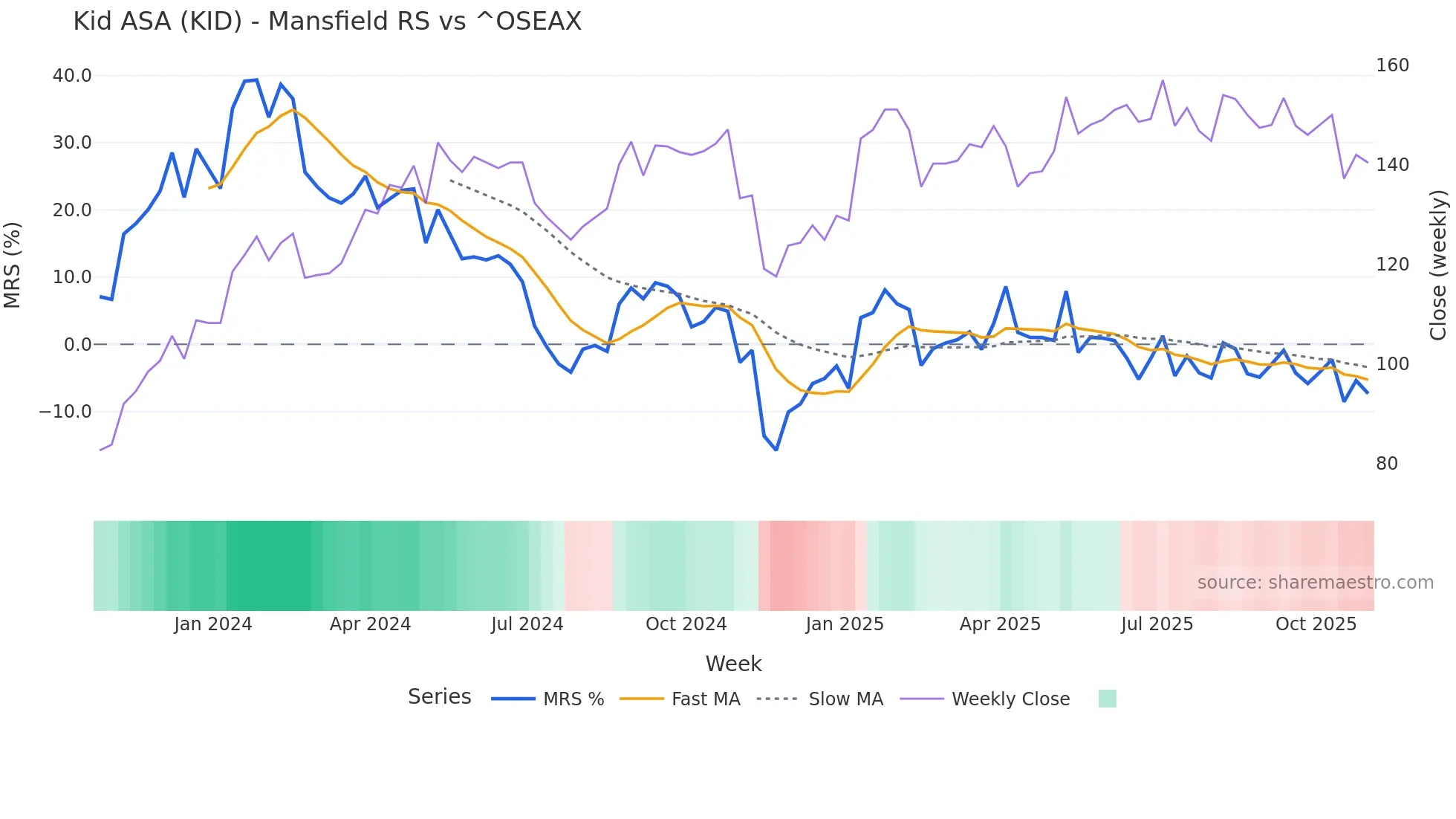 KID Mansfield Relative Strength chart