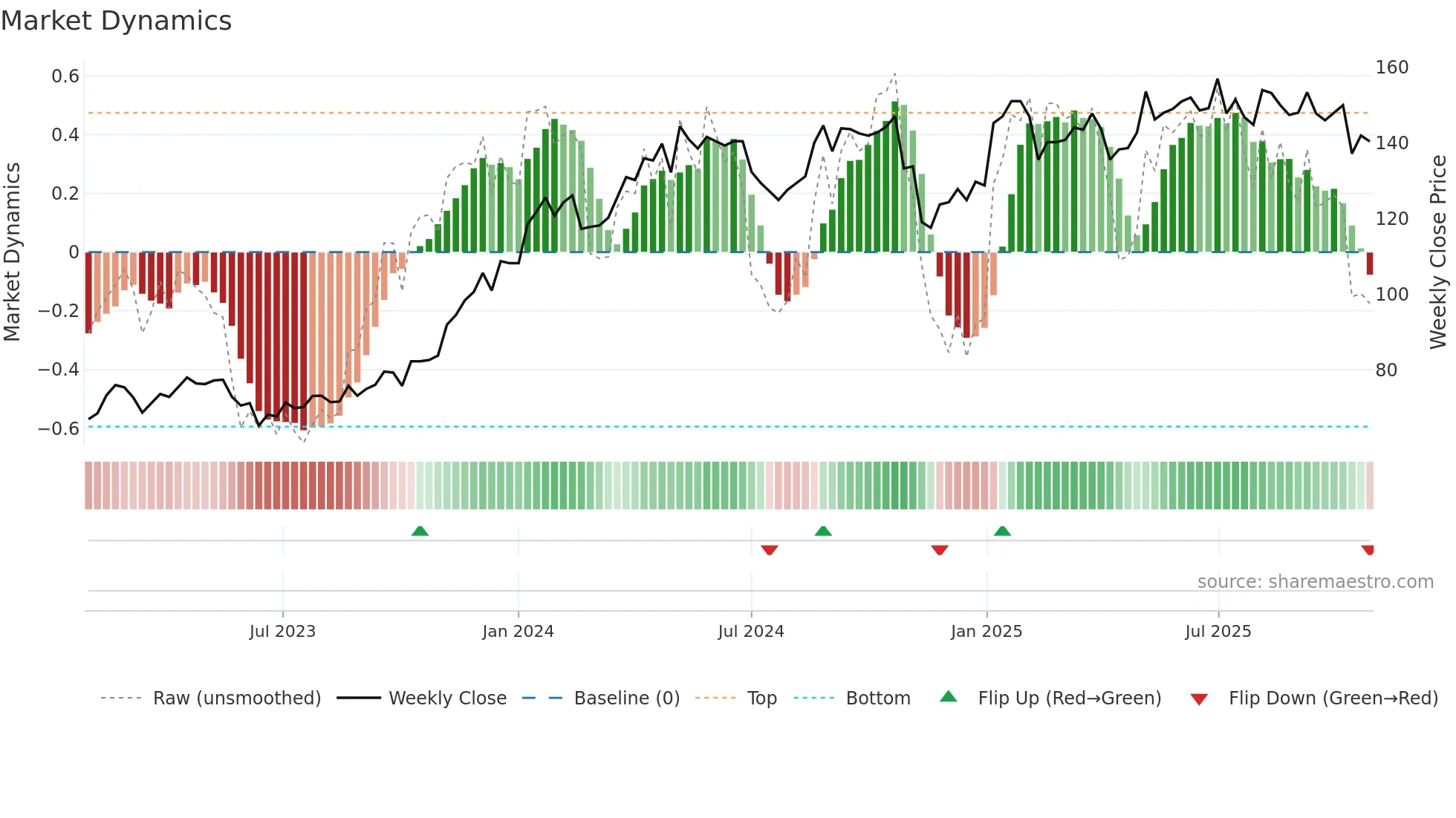 KID weekly Market Dynamics chart