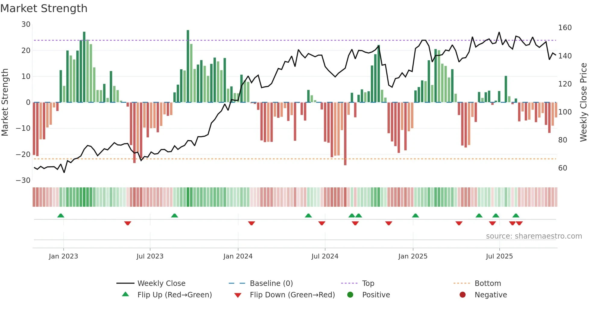 KID weekly Market Strength chart
