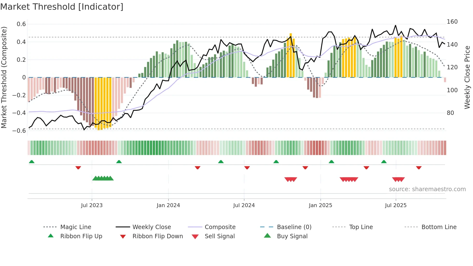 KID weekly Market Threshold chart