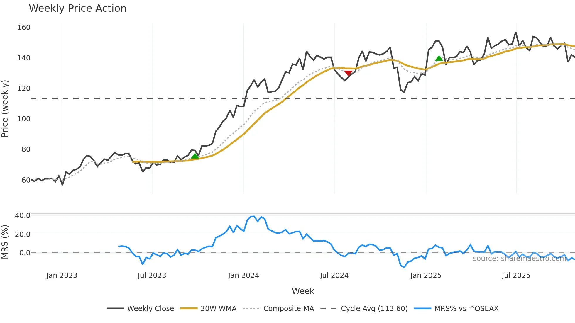 KID weekly Price Action chart, closing 2025-10-27