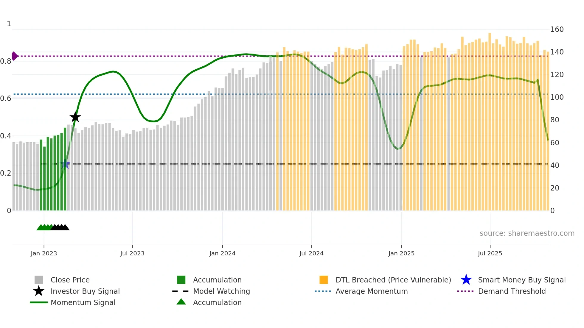KID weekly Smart Money chart