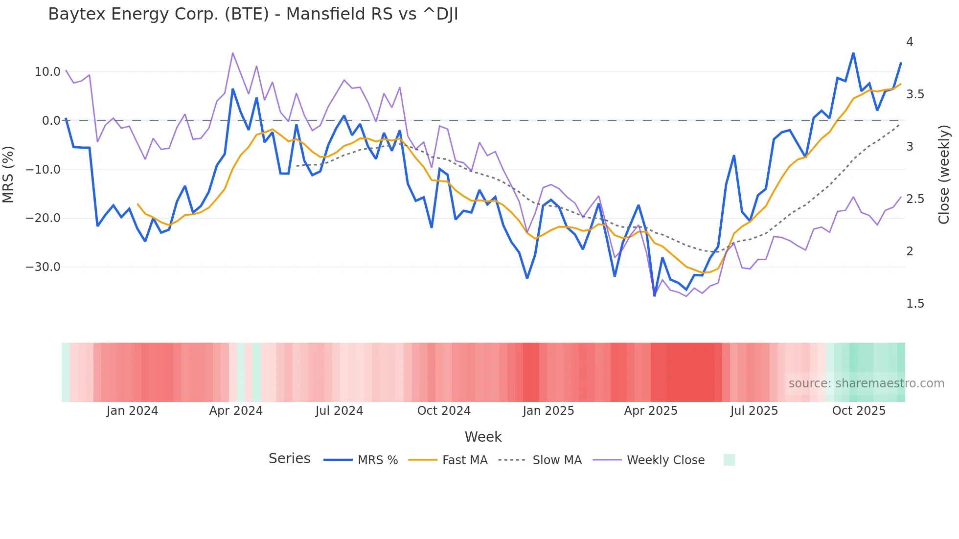 BTE Mansfield Relative Strength chart
