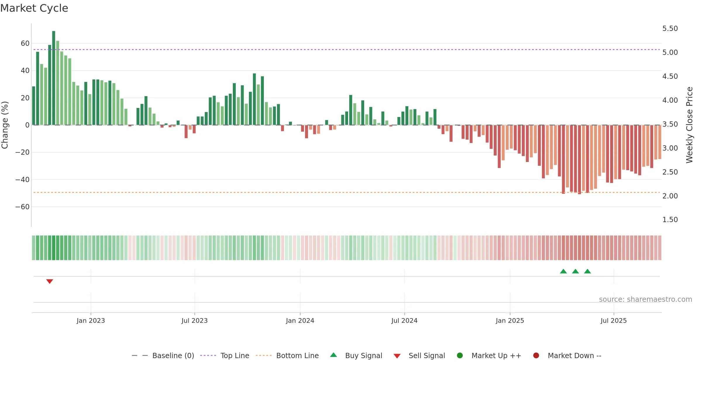 BTE weekly Market Cycle chart, closing 2025-09-19.