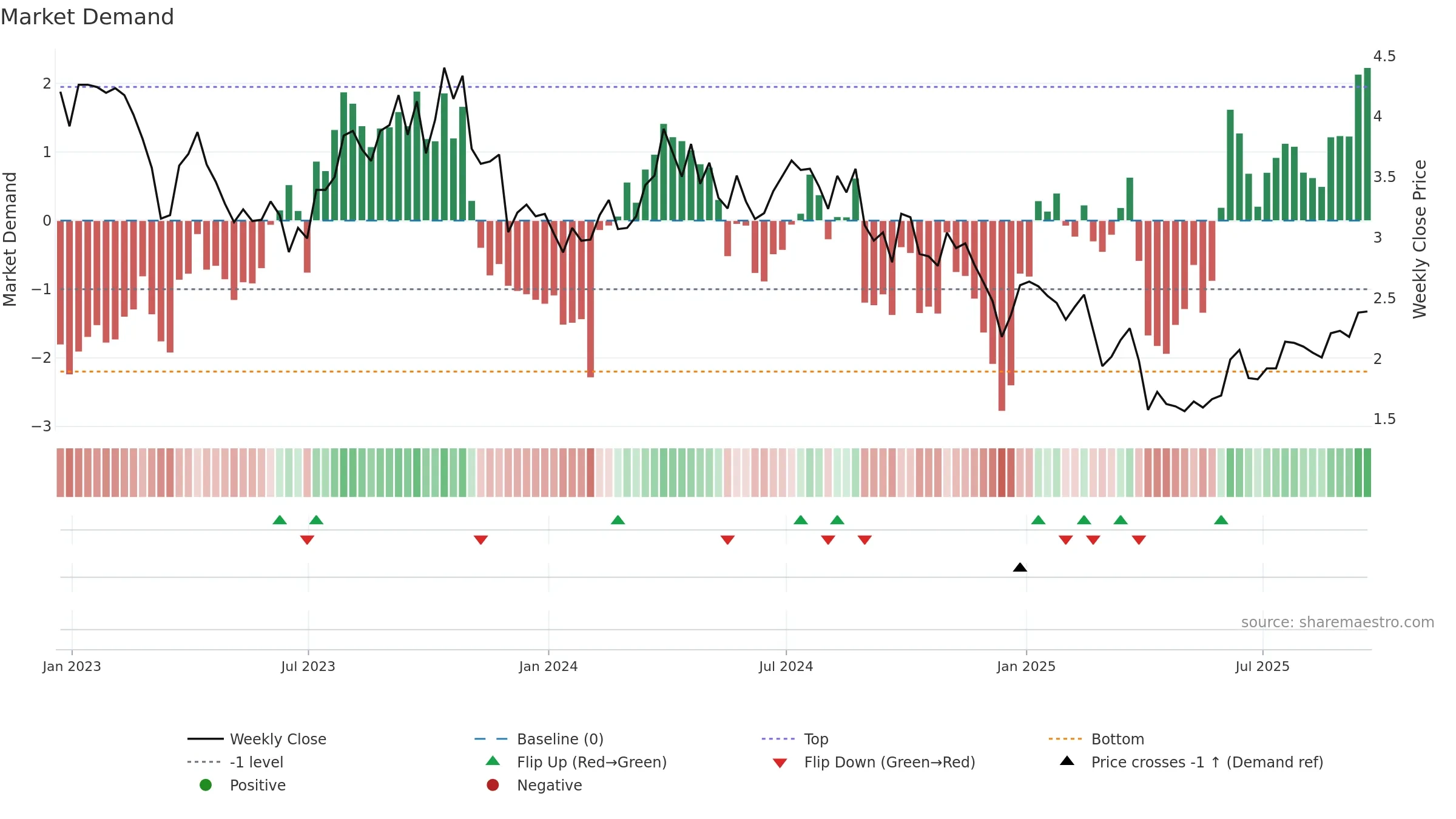 BTE weekly Market Demand chart, closing 2025-09-19.