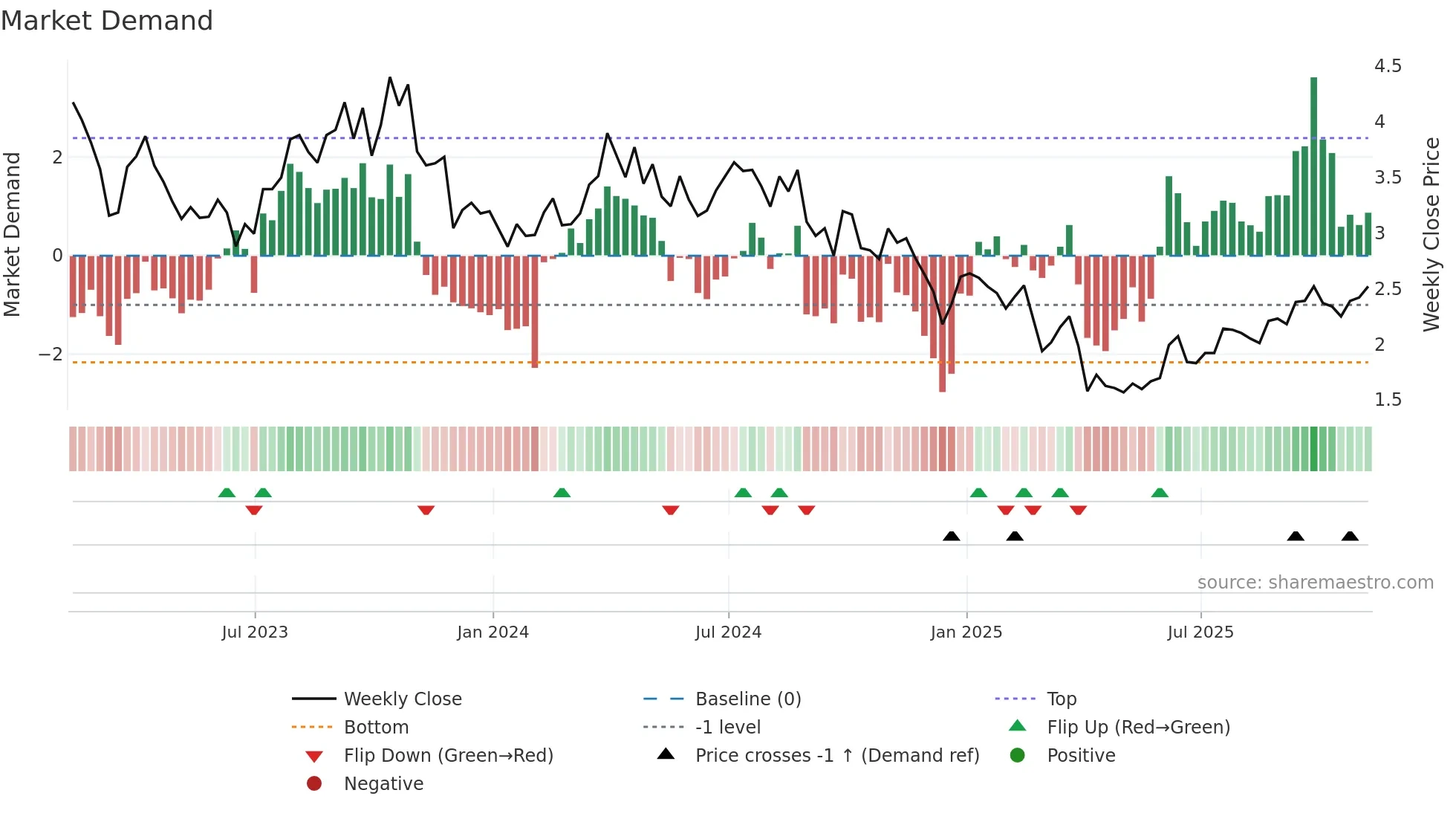 BTE weekly Market Demand chart