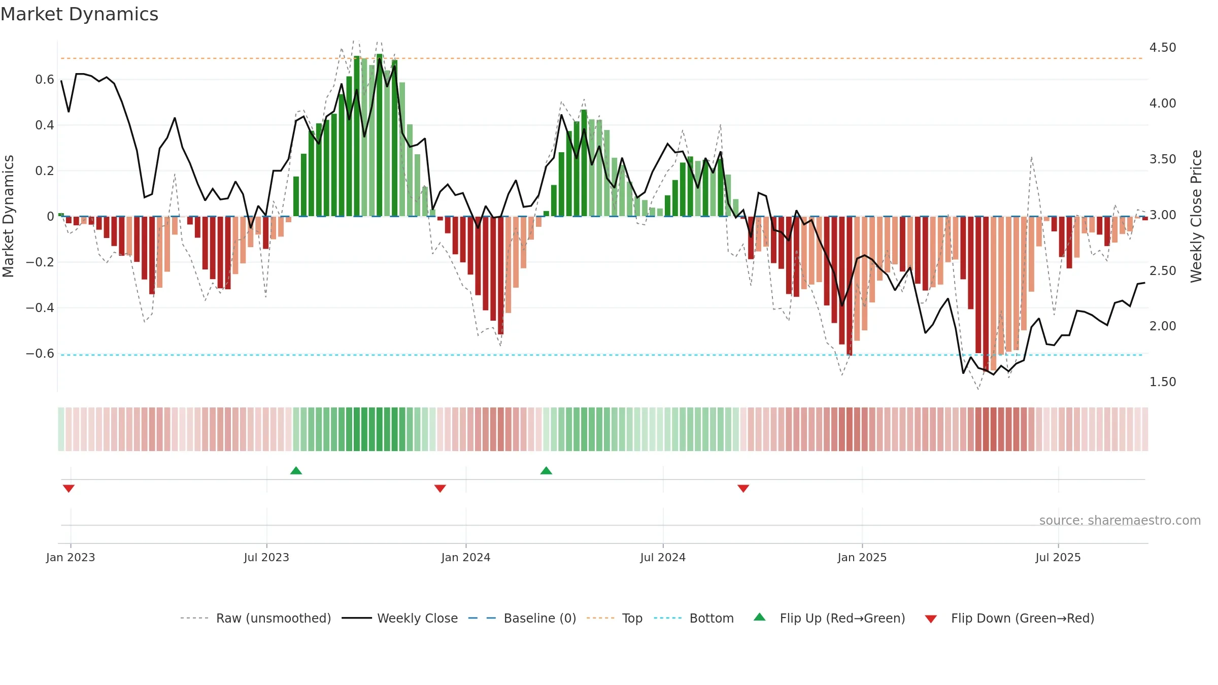 BTE weekly Market Dynamics chart, closing 2025-09-19.