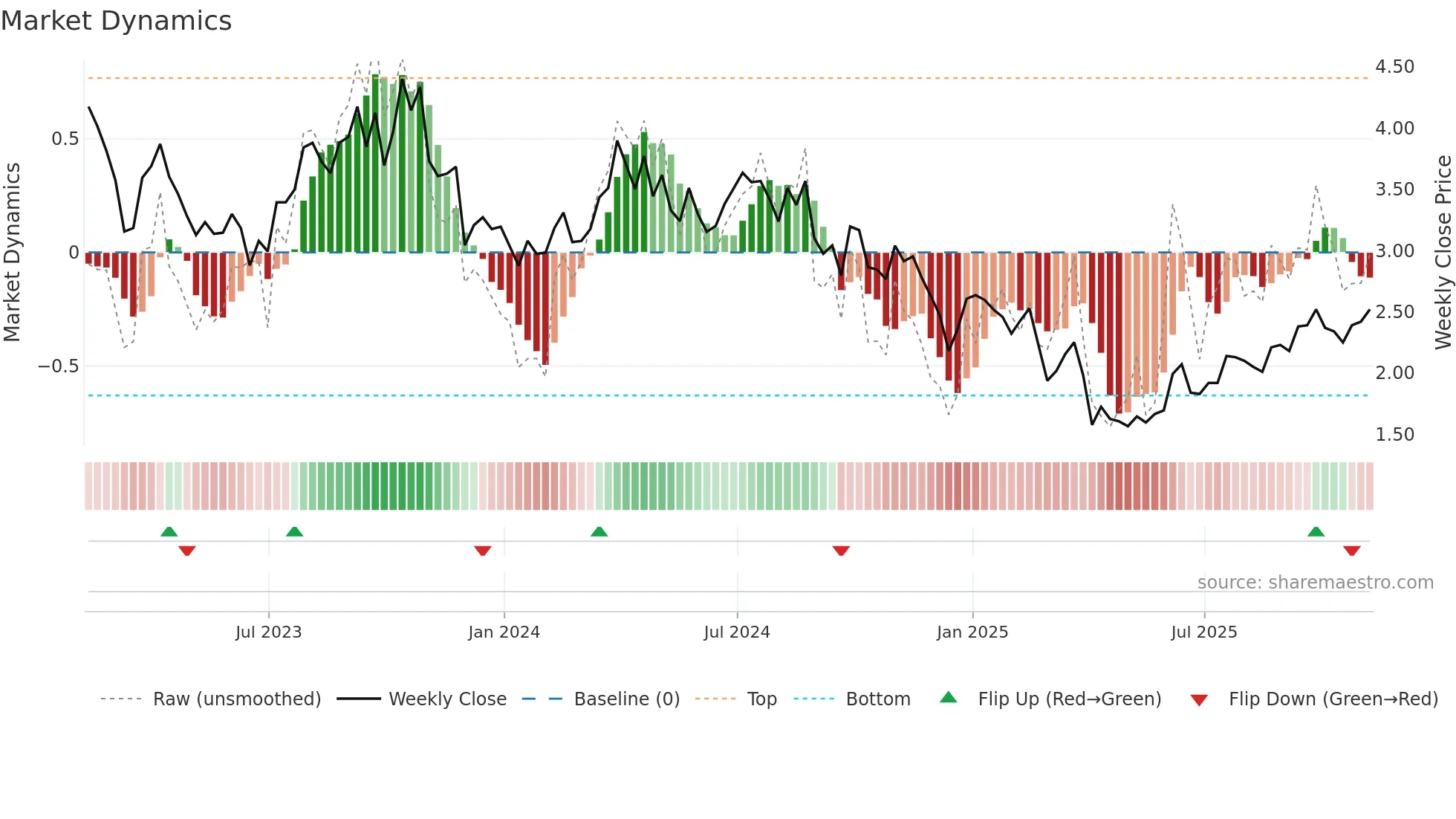 BTE weekly Market Dynamics chart