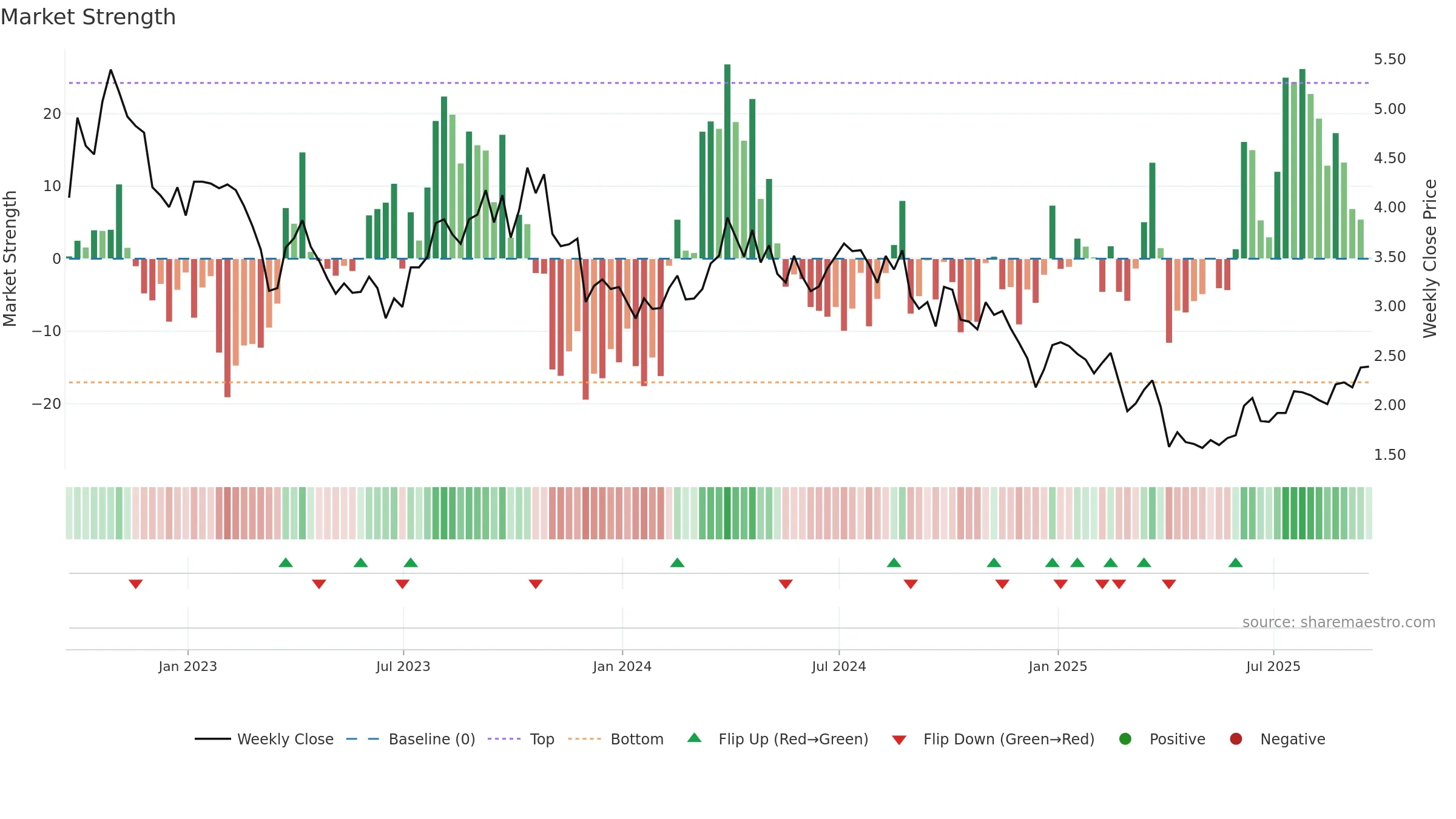 BTE weekly Market Strength chart, closing 2025-09-19.