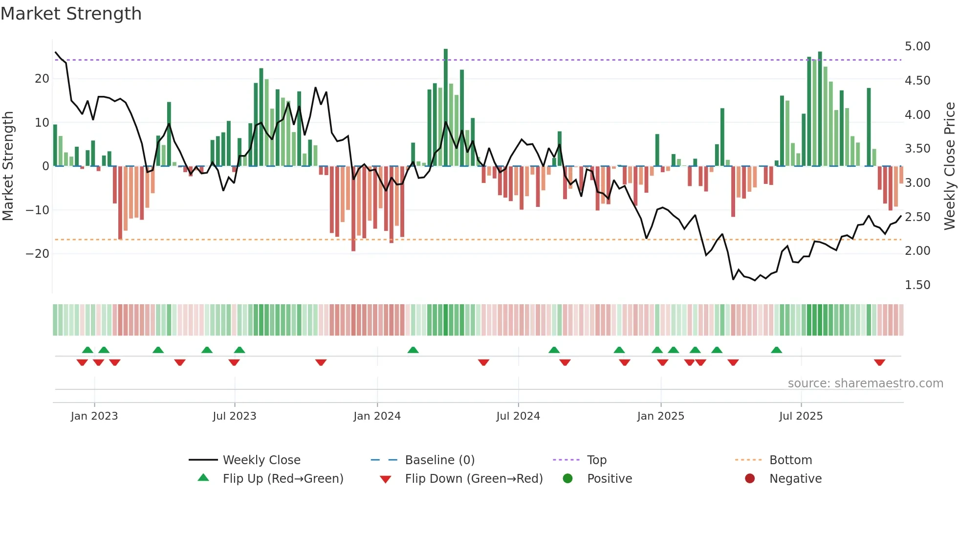 BTE weekly Market Strength chart